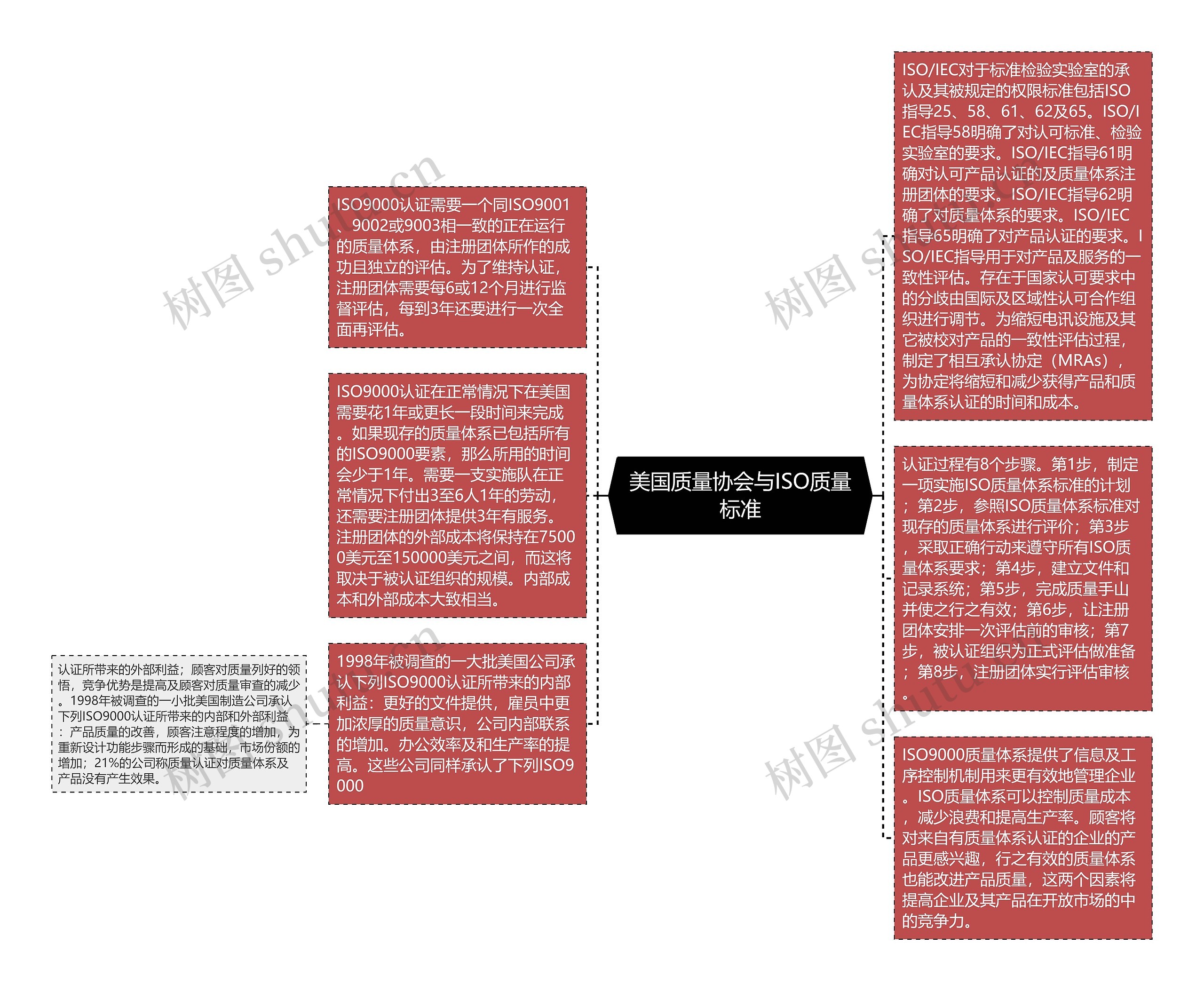 美国质量协会与ISO质量标准思维导图