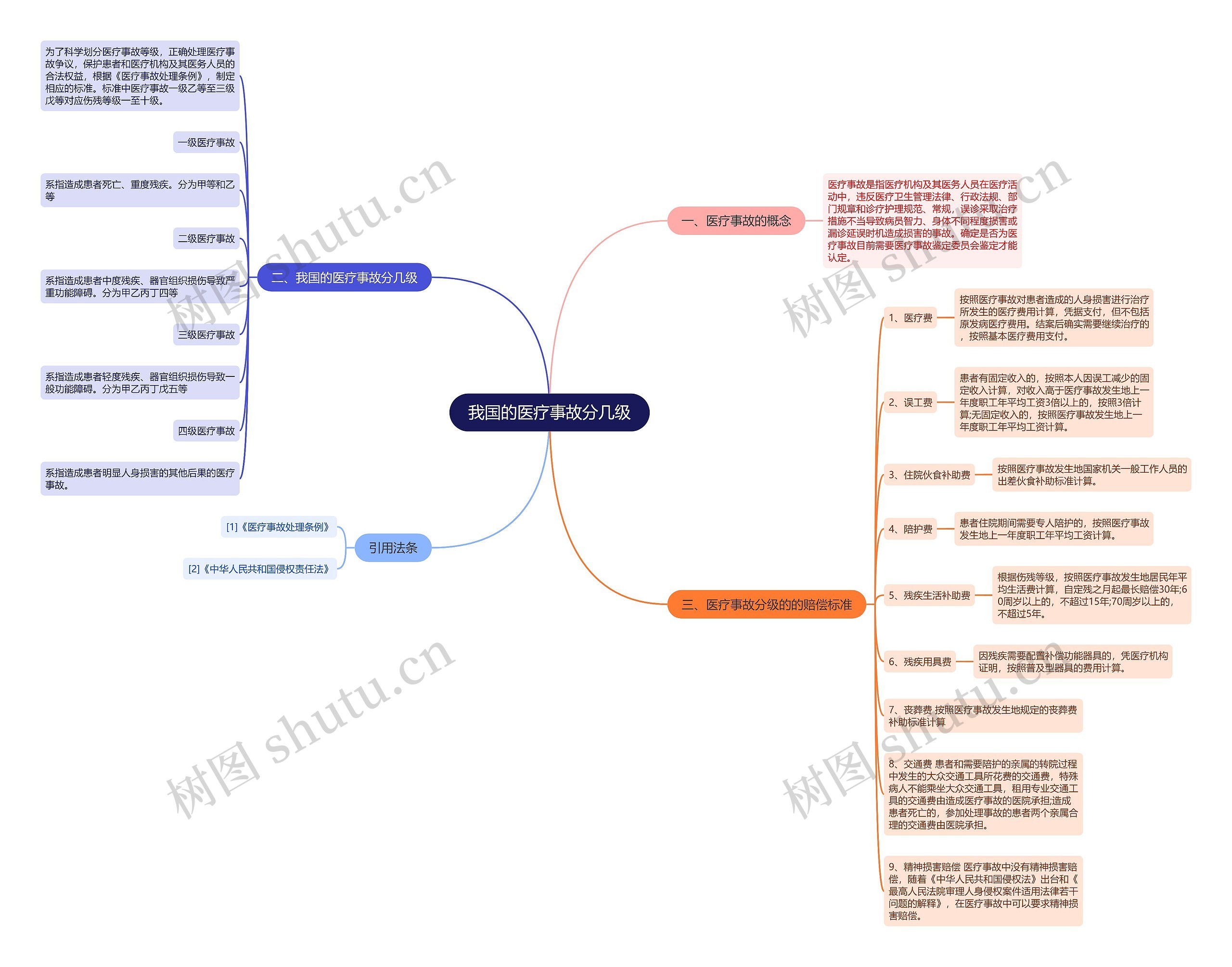 我国的医疗事故分几级思维导图