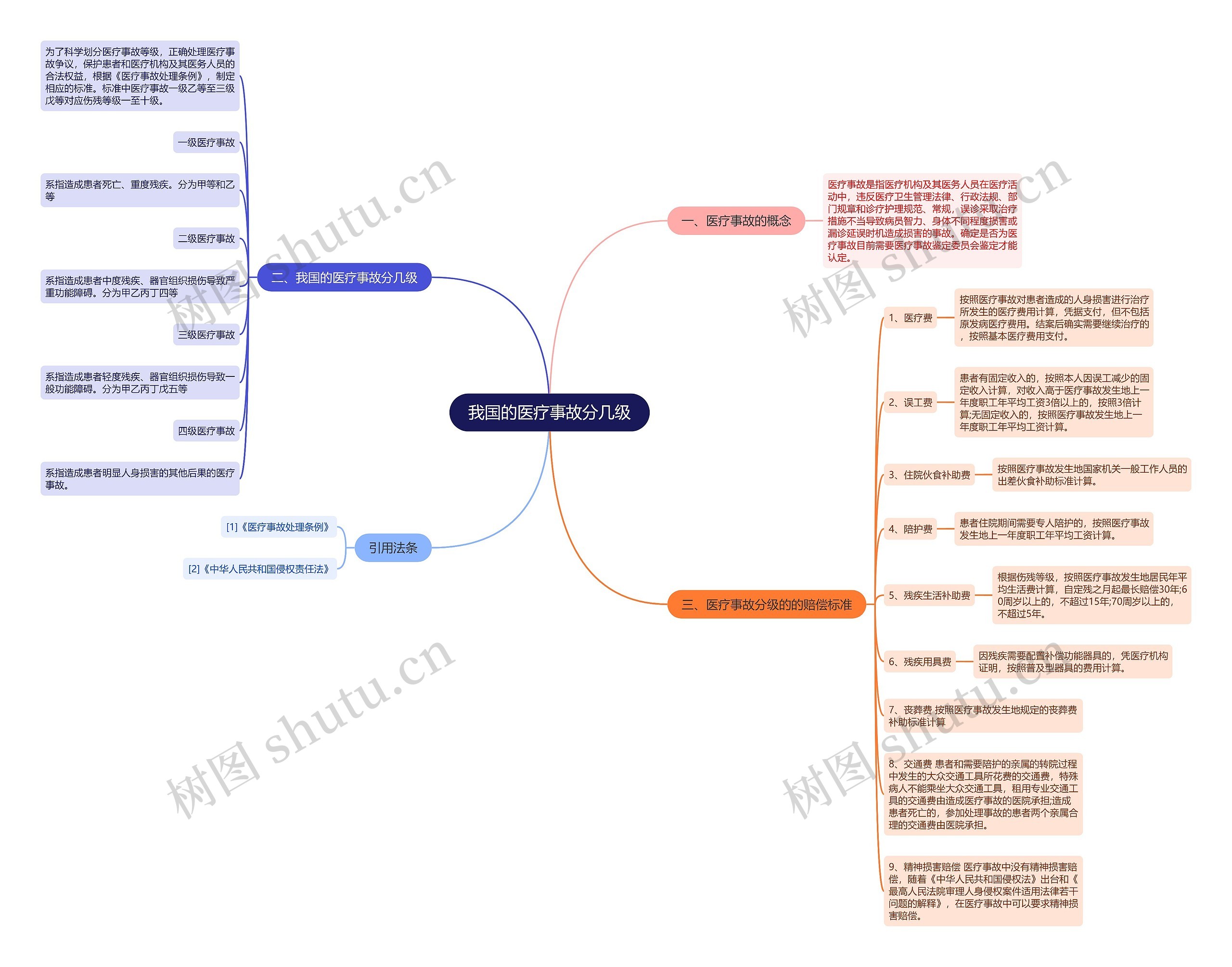 我国的医疗事故分几级 我国的医疗事故分几级