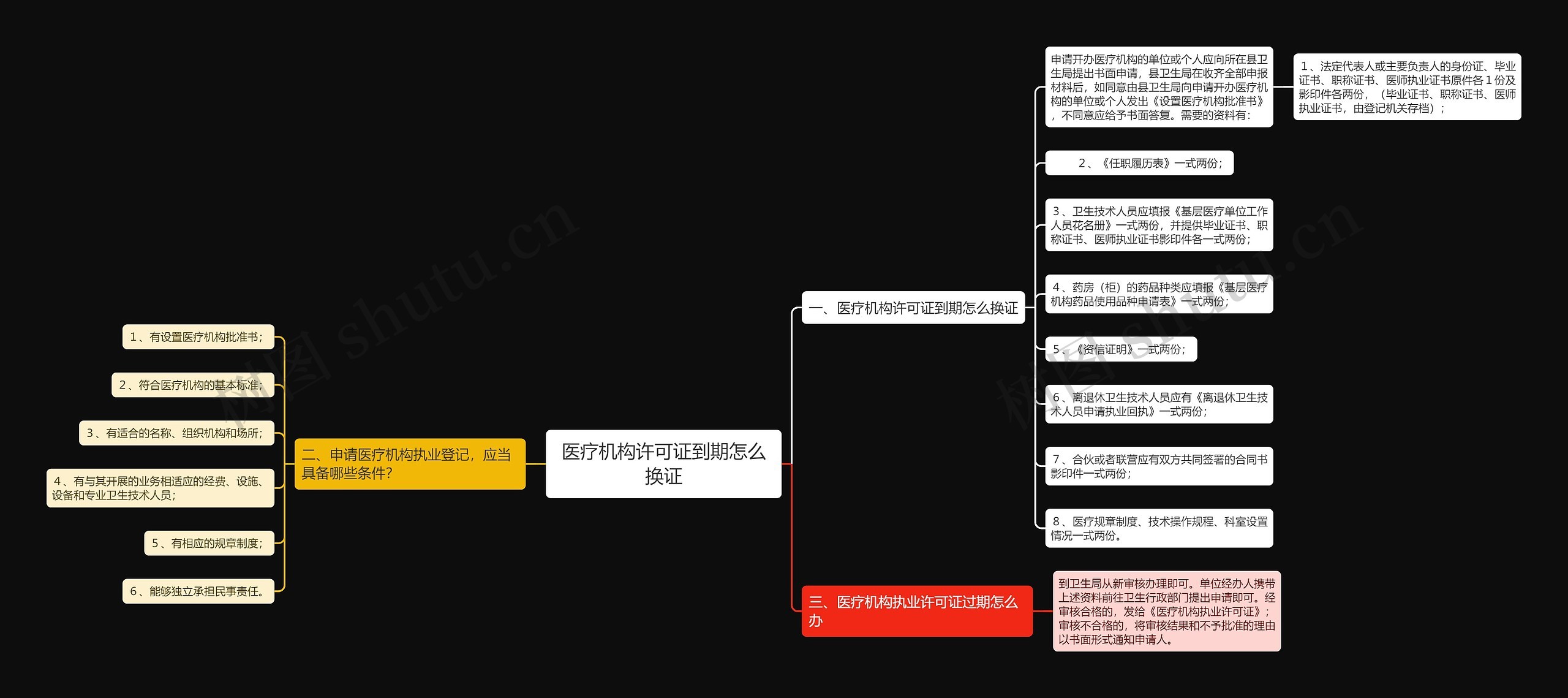 医疗机构许可证到期怎么换证思维导图