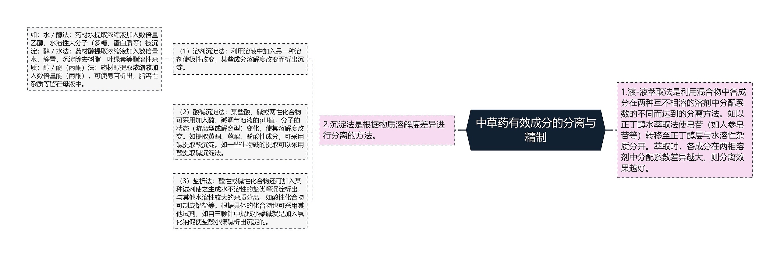 中草药有效成分的分离与精制 中草药有效成分的分离与精制