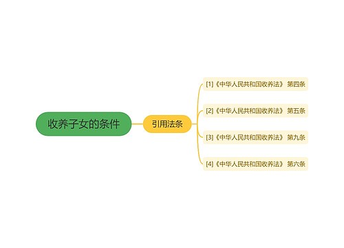 收养子女的条件