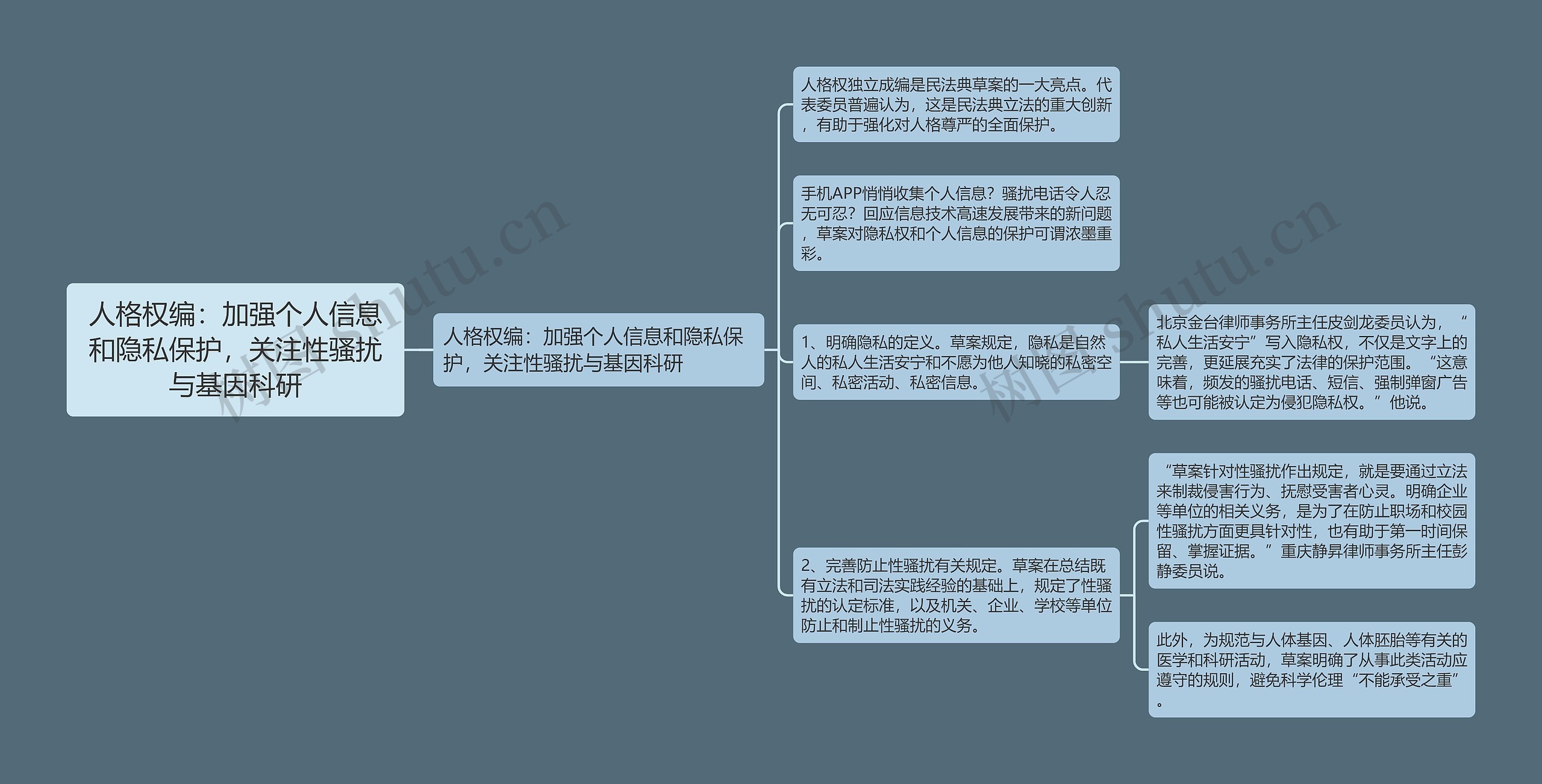 人格权编：加强个人信息和隐私保护，关注性骚扰与基因科研思维导图