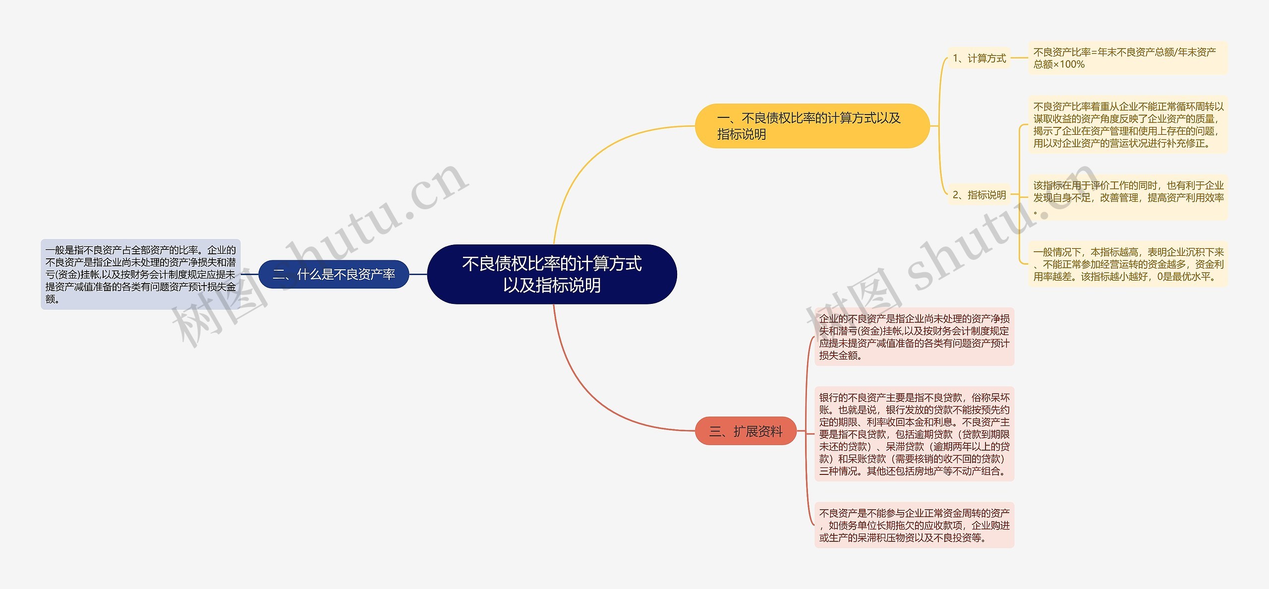 不良债权比率的计算方式以及指标说明思维导图