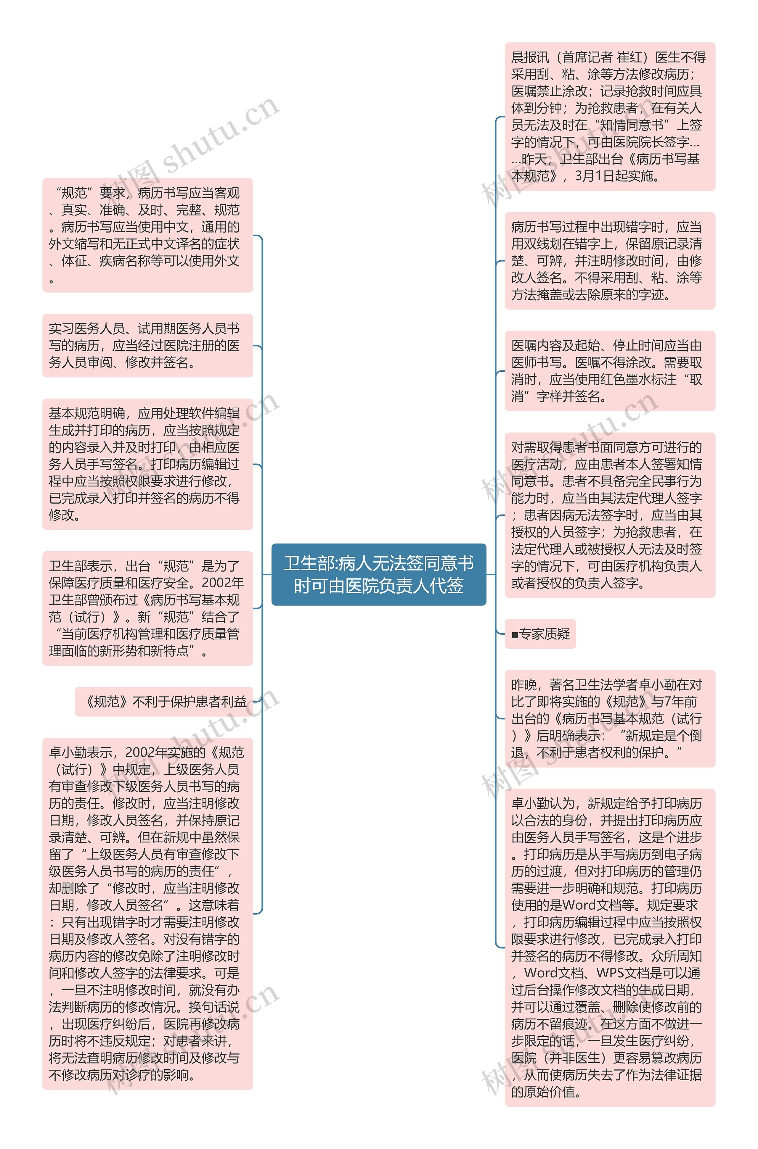 卫生部:病人无法签同意书时可由医院负责人代签思维导图