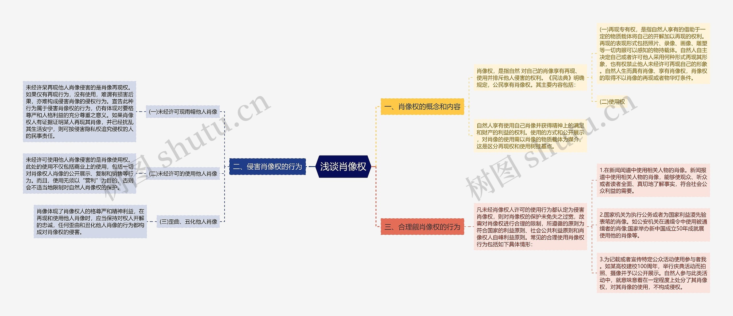 浅谈肖像权思维导图