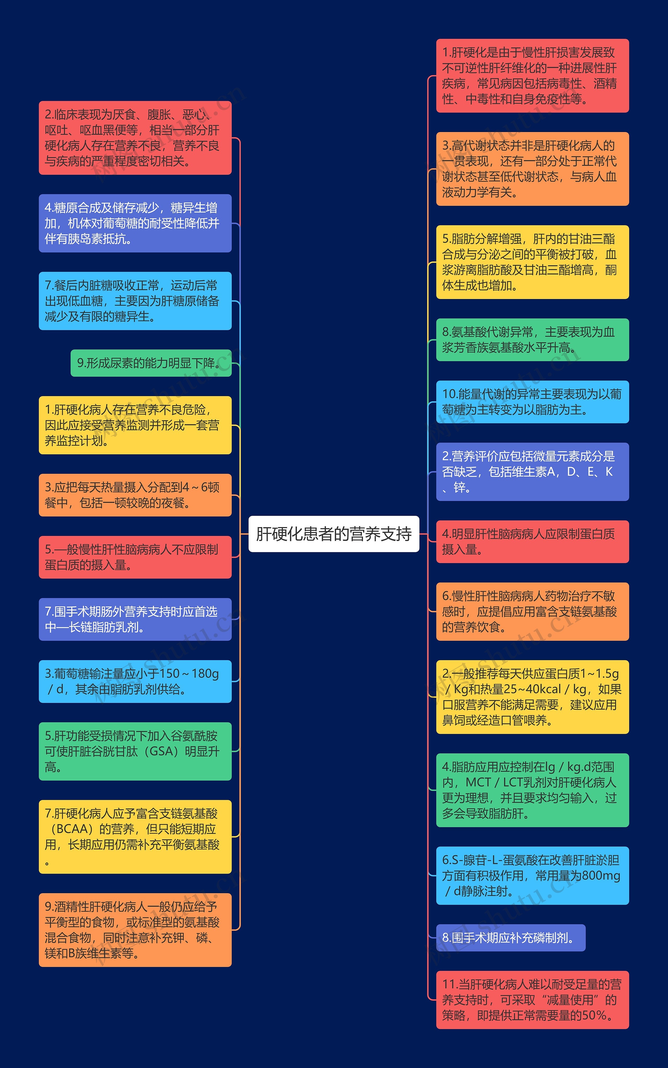 肝硬化患者的营养支持思维导图