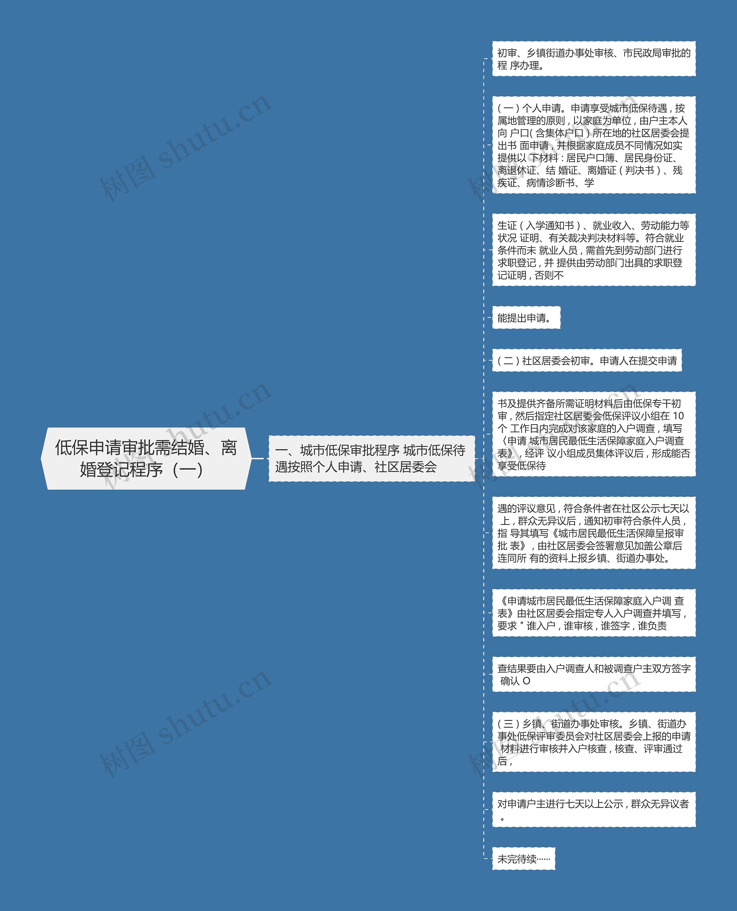 低保申请审批需结婚、离婚登记程序（一）