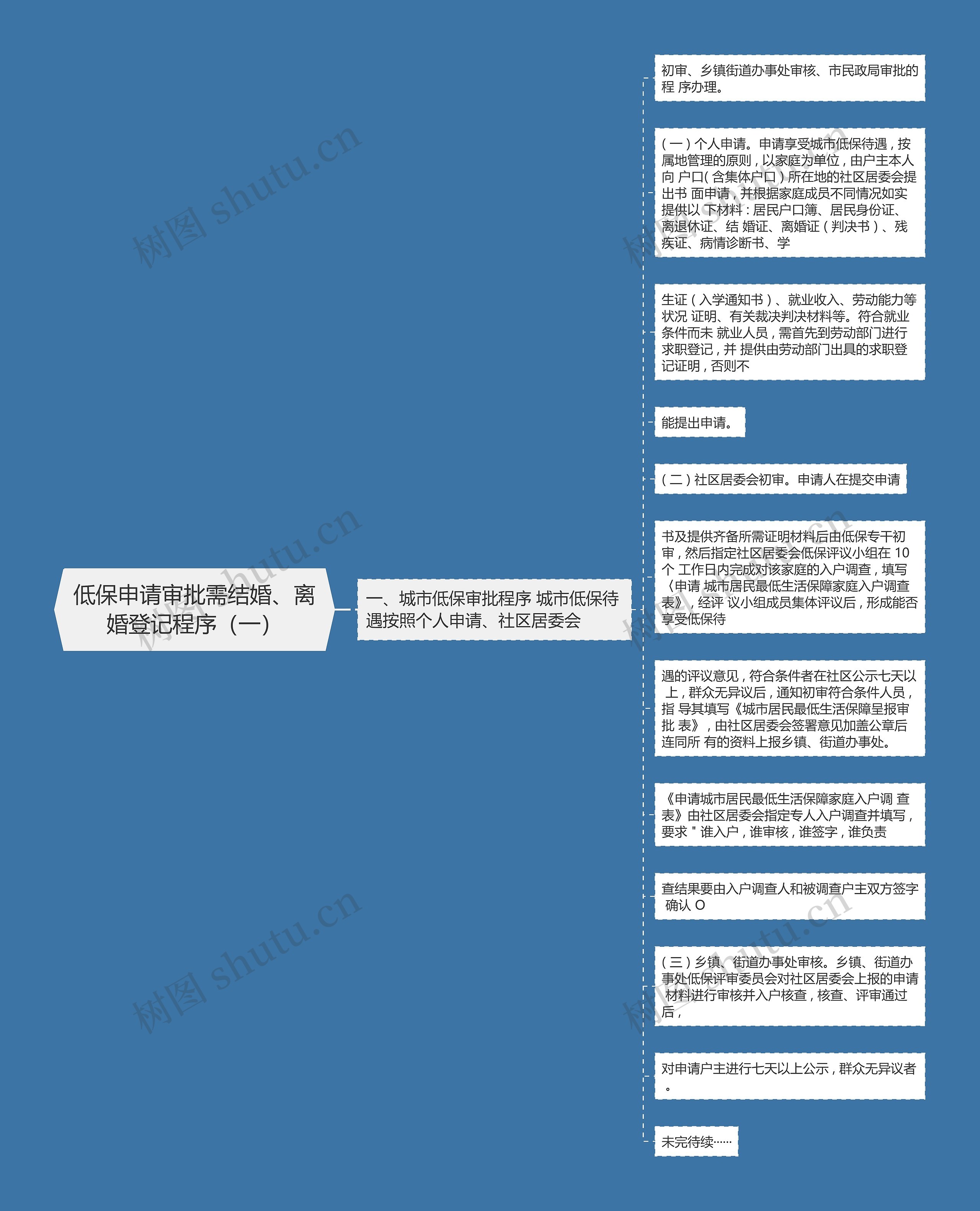 低保申请审批需结婚、离婚登记程序（一）思维导图