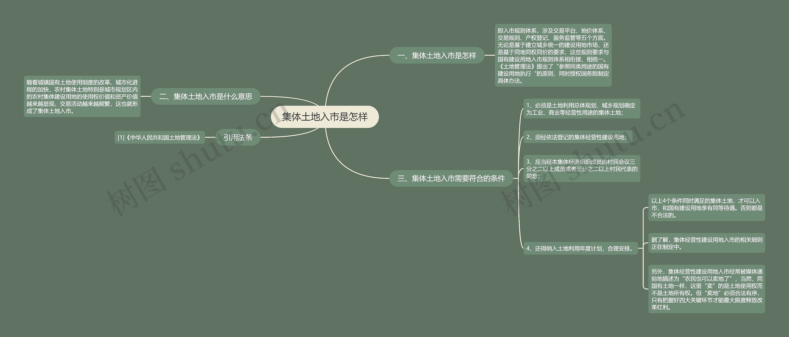 集体土地入市是怎样思维导图