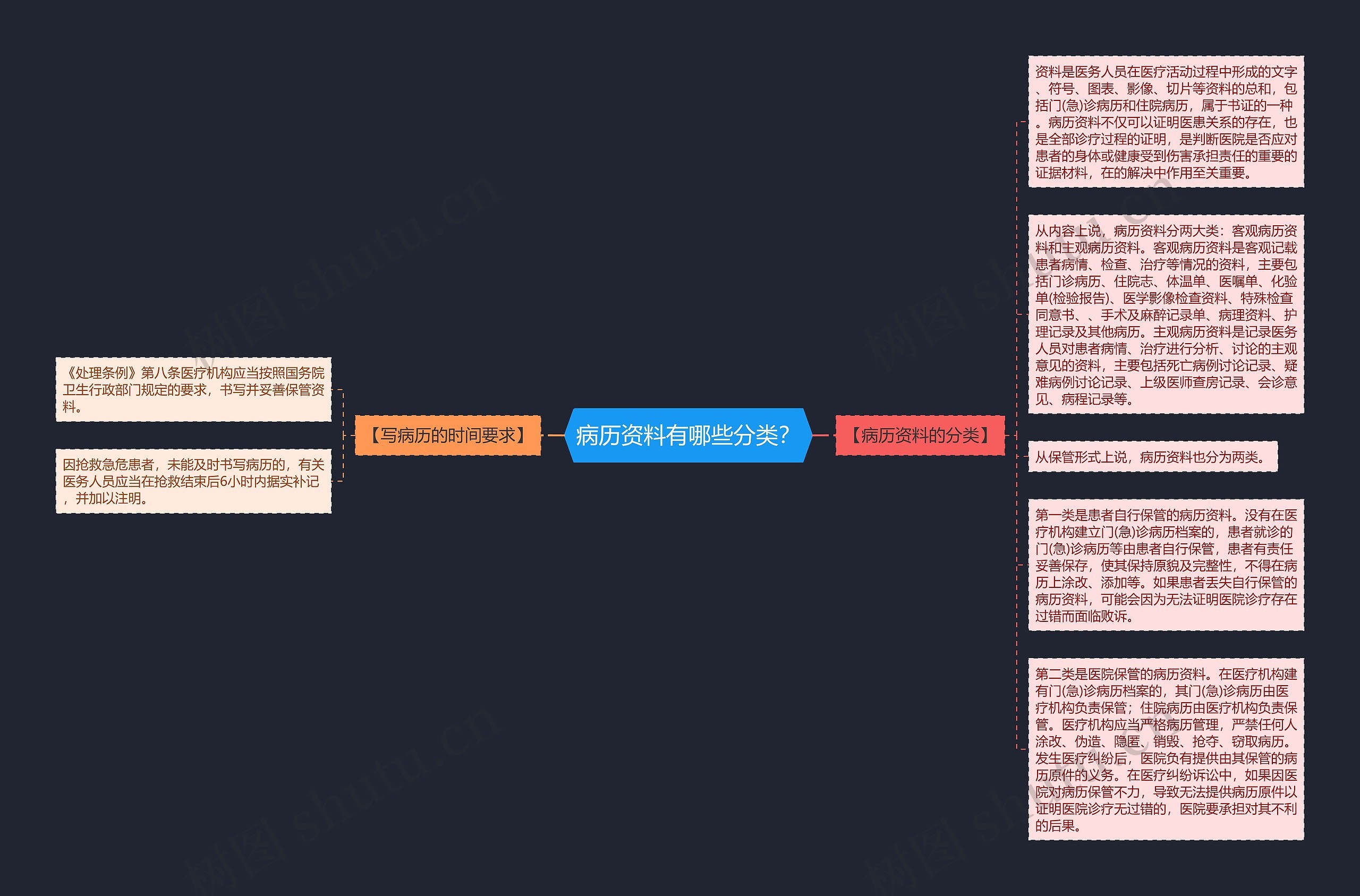 病历资料有哪些分类？思维导图