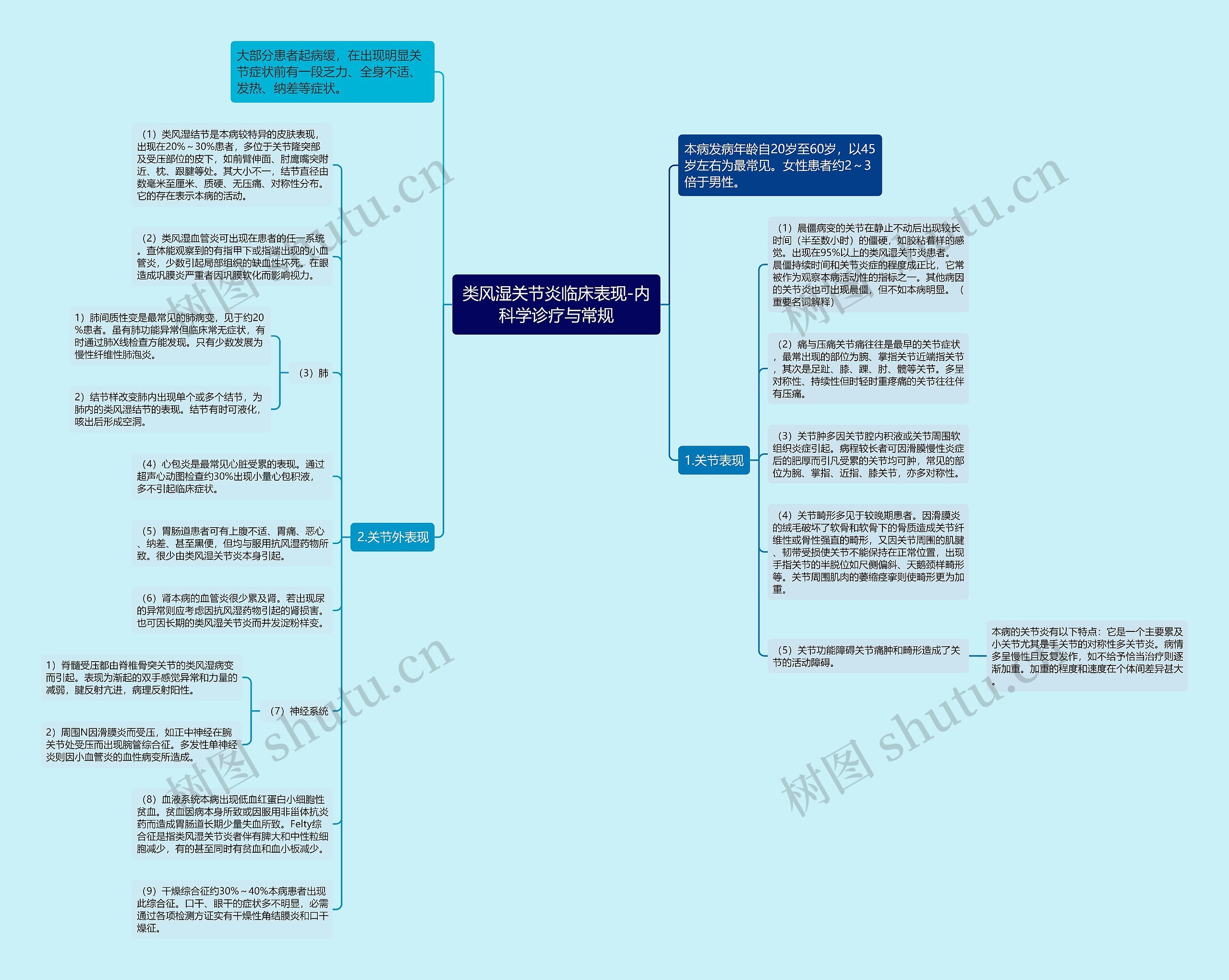 类风湿关节炎临床表现-内科学诊疗与常规思维导图