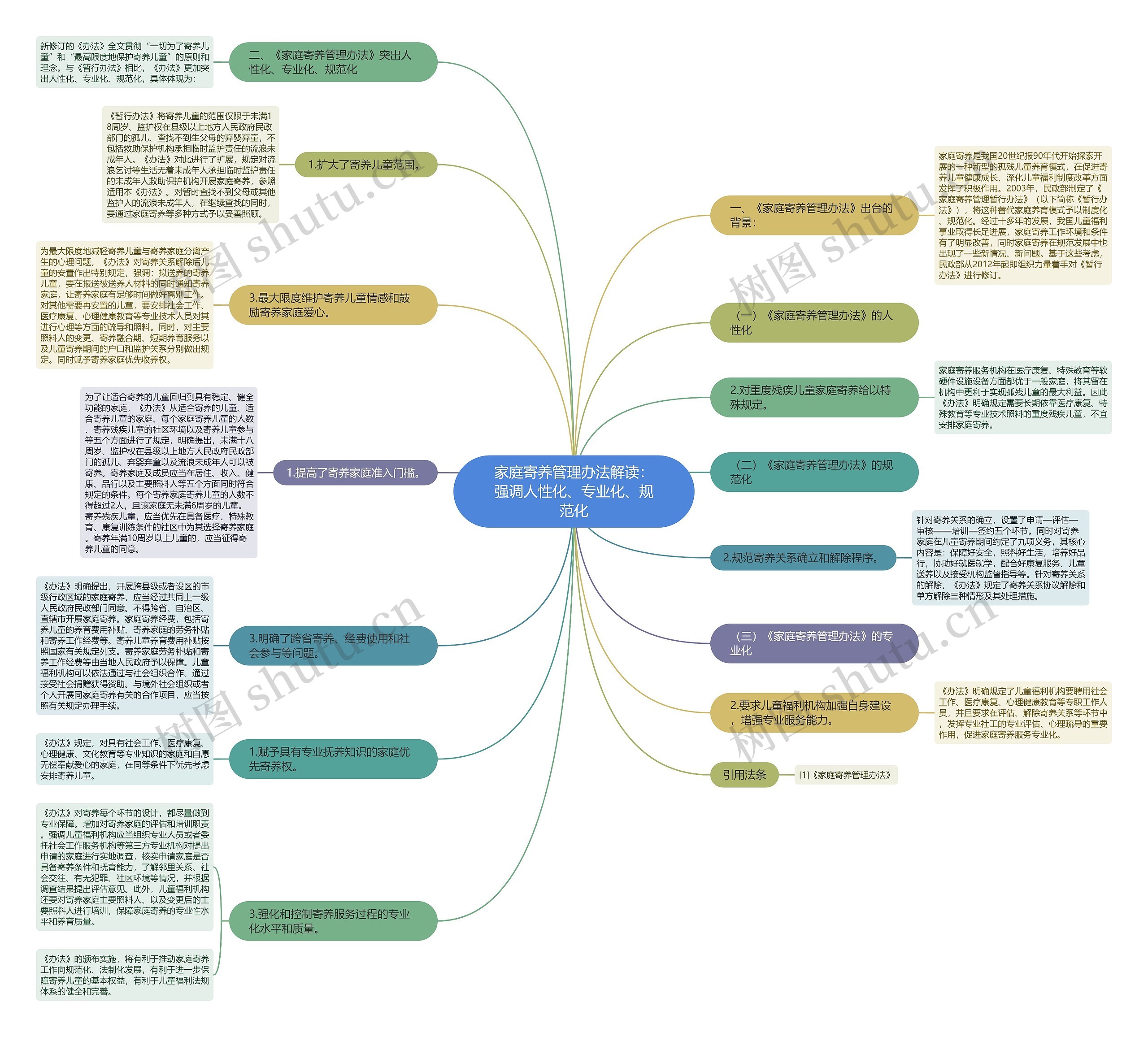 家庭寄养管理办法解读：强调人性化、专业化、规范化思维导图
