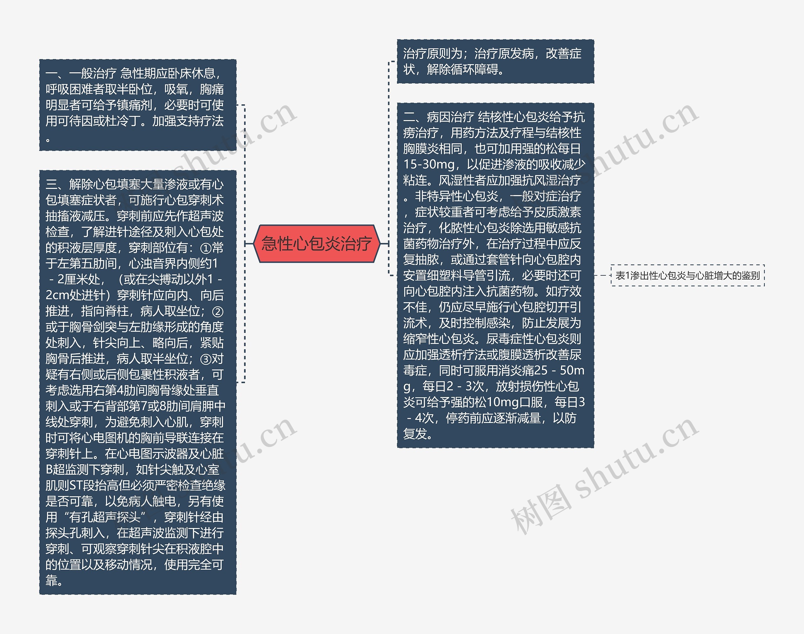 急性心包炎治疗思维导图