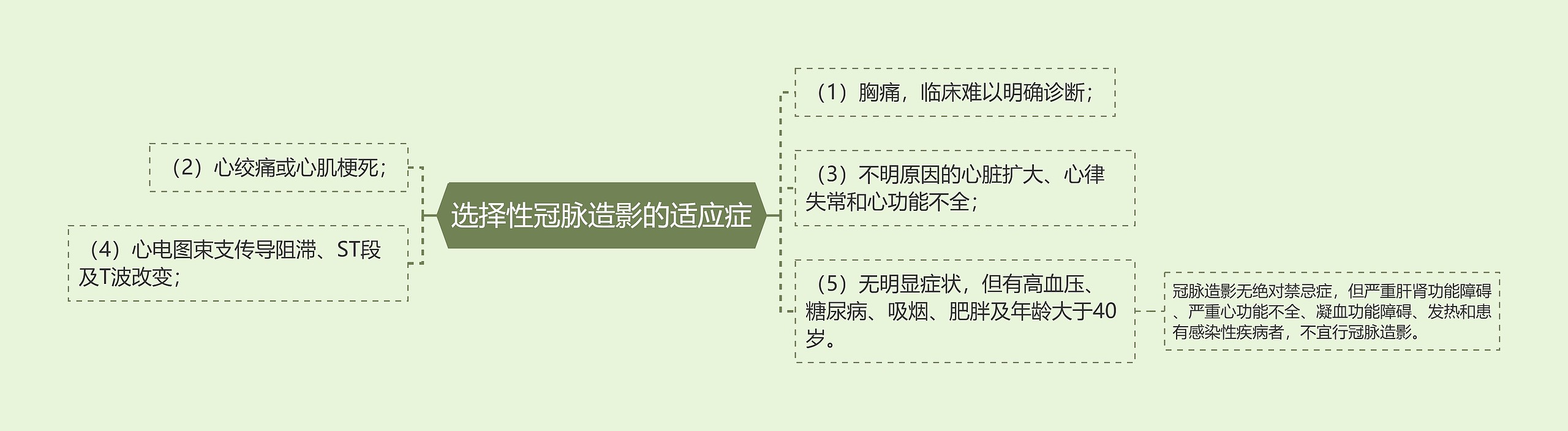 选择性冠脉造影的适应症 选择性冠脉造影的适应症