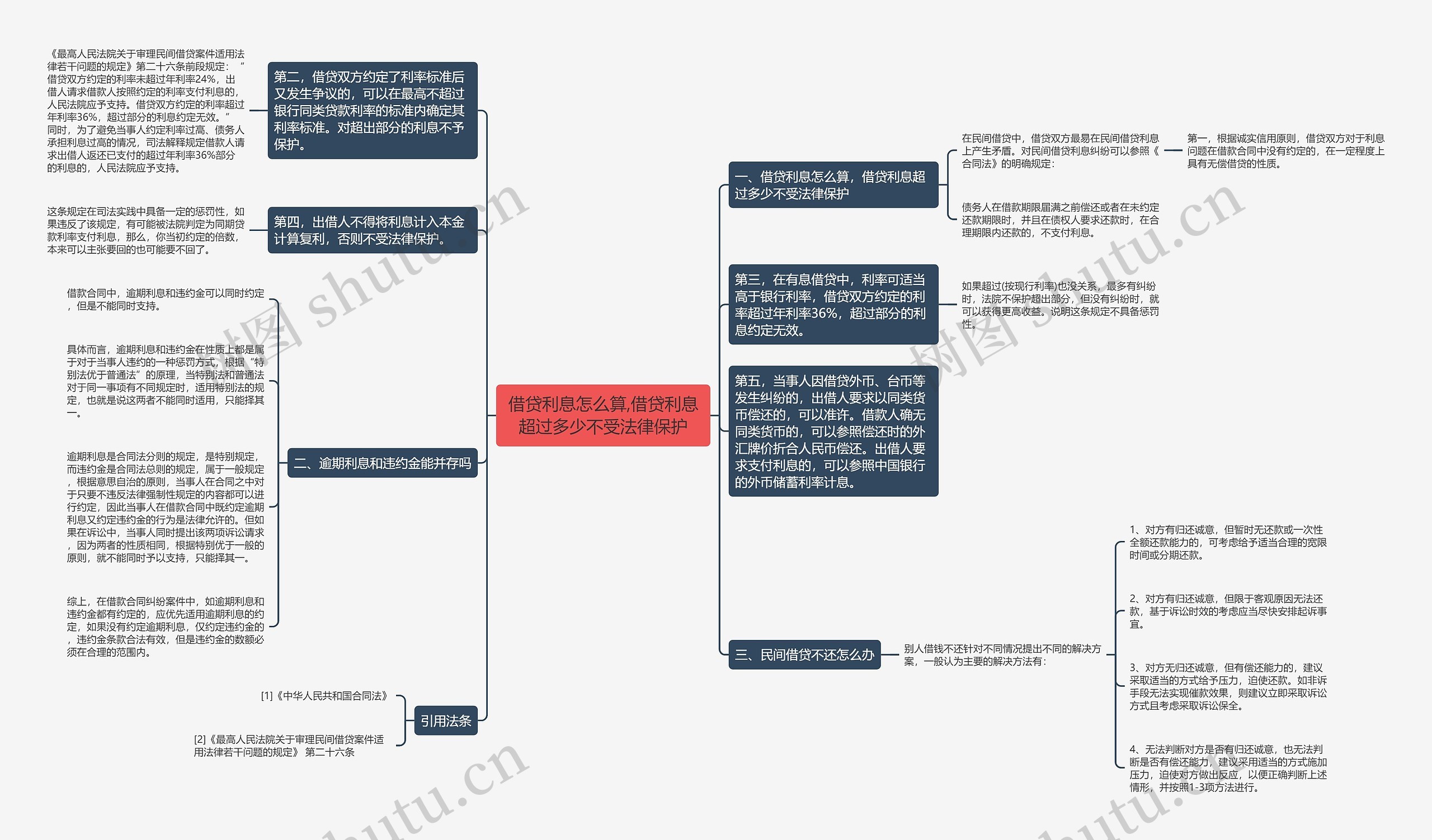 借贷利息怎么算,借贷利息超过多少不受法律保护思维导图