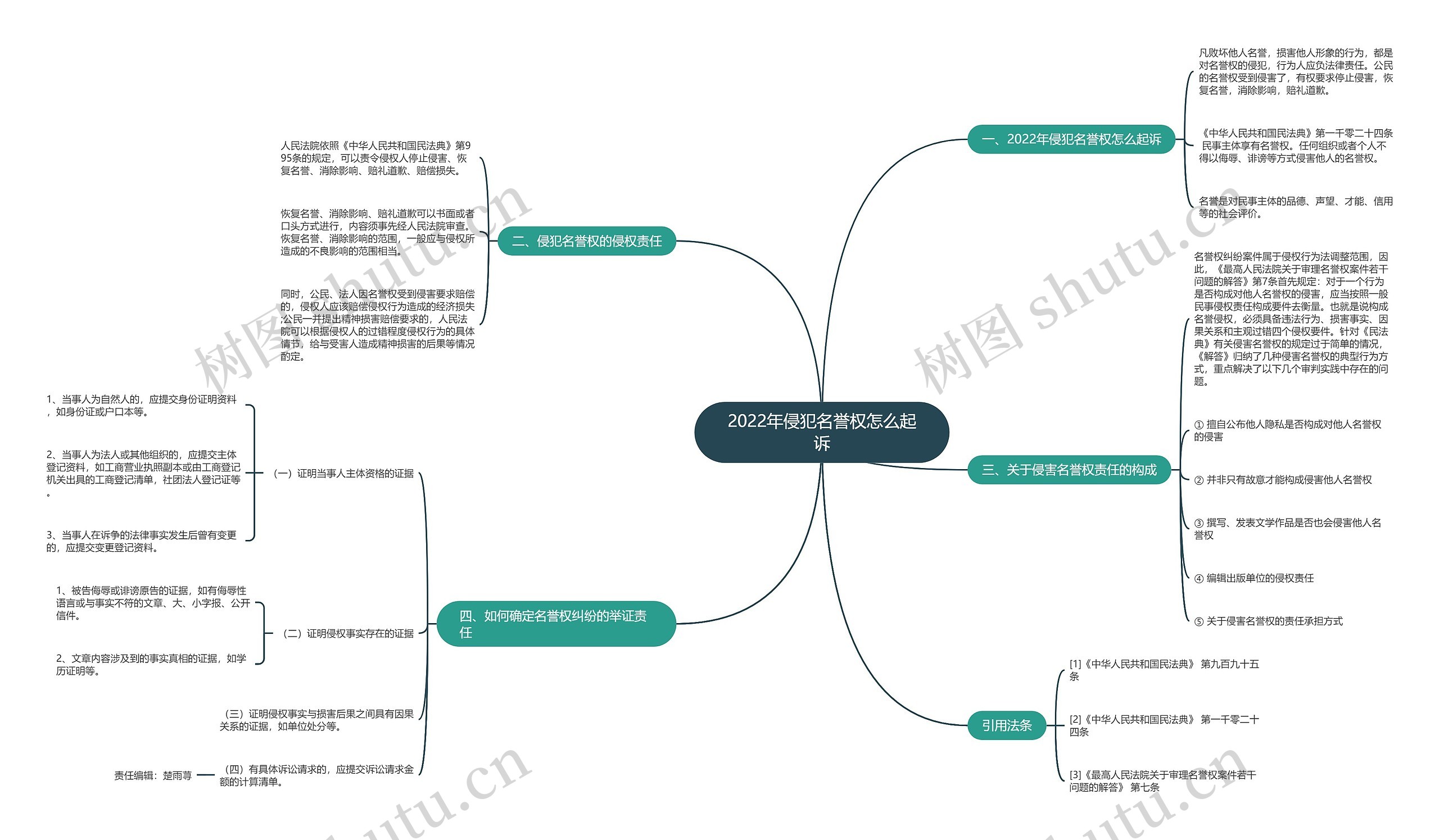 2022年侵犯名誉权怎么起诉思维导图