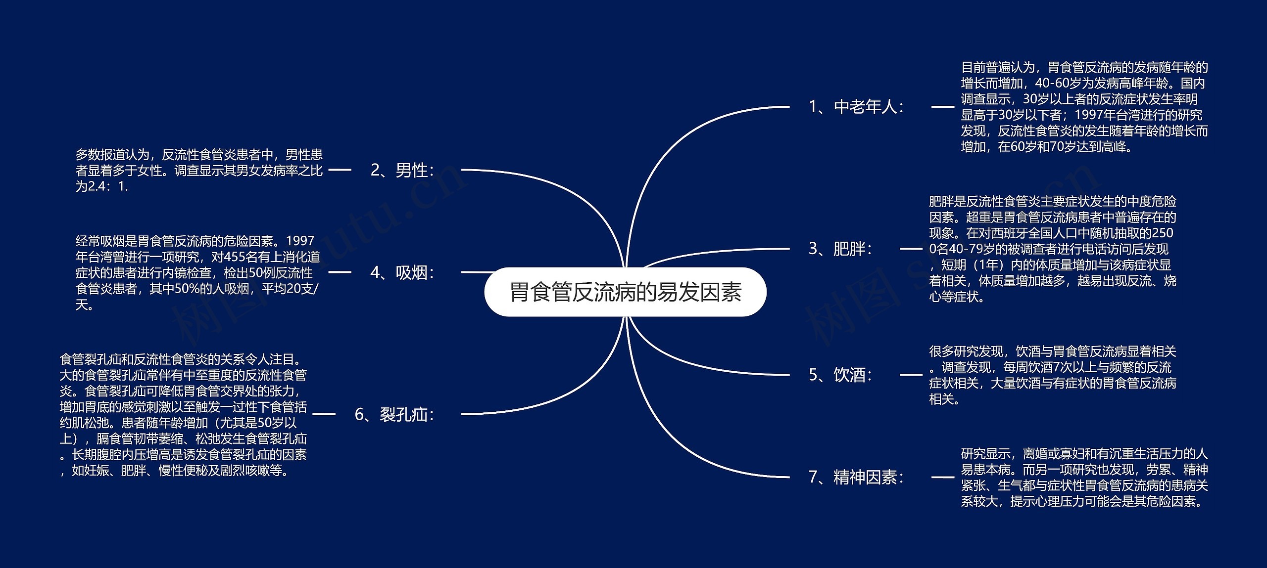 胃食管反流病的易发因素思维导图