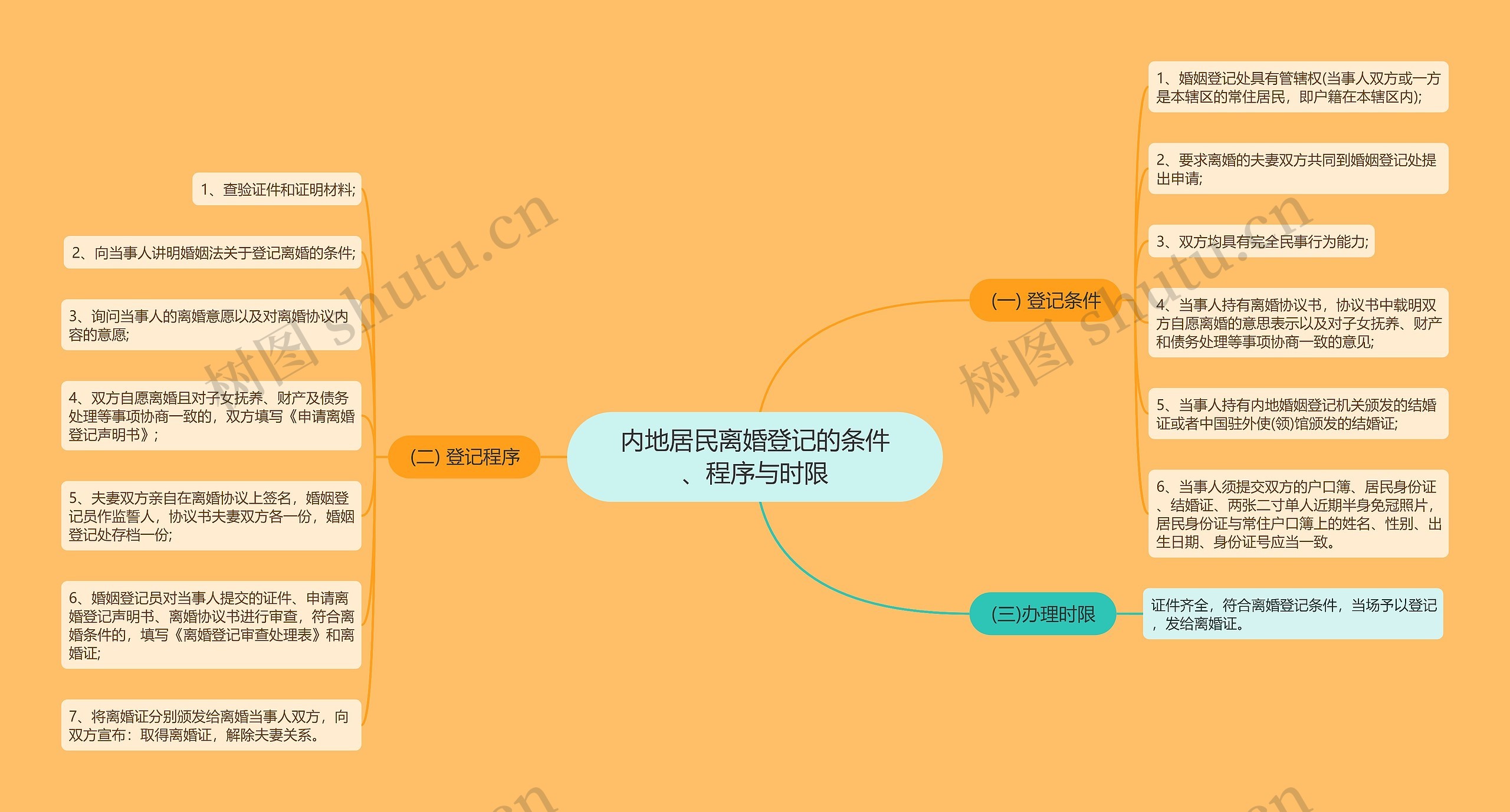 内地居民离婚登记的条件、程序与时限