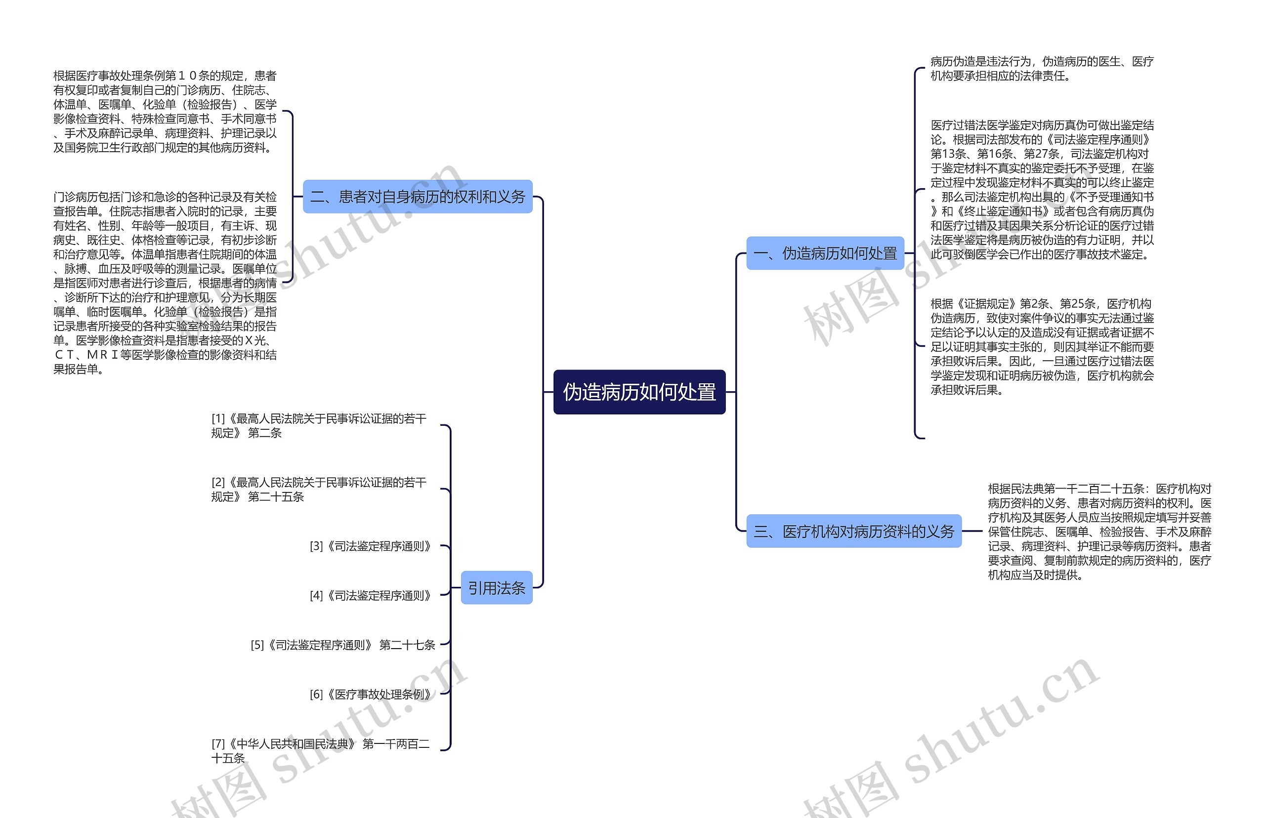 伪造病历如何处置思维导图