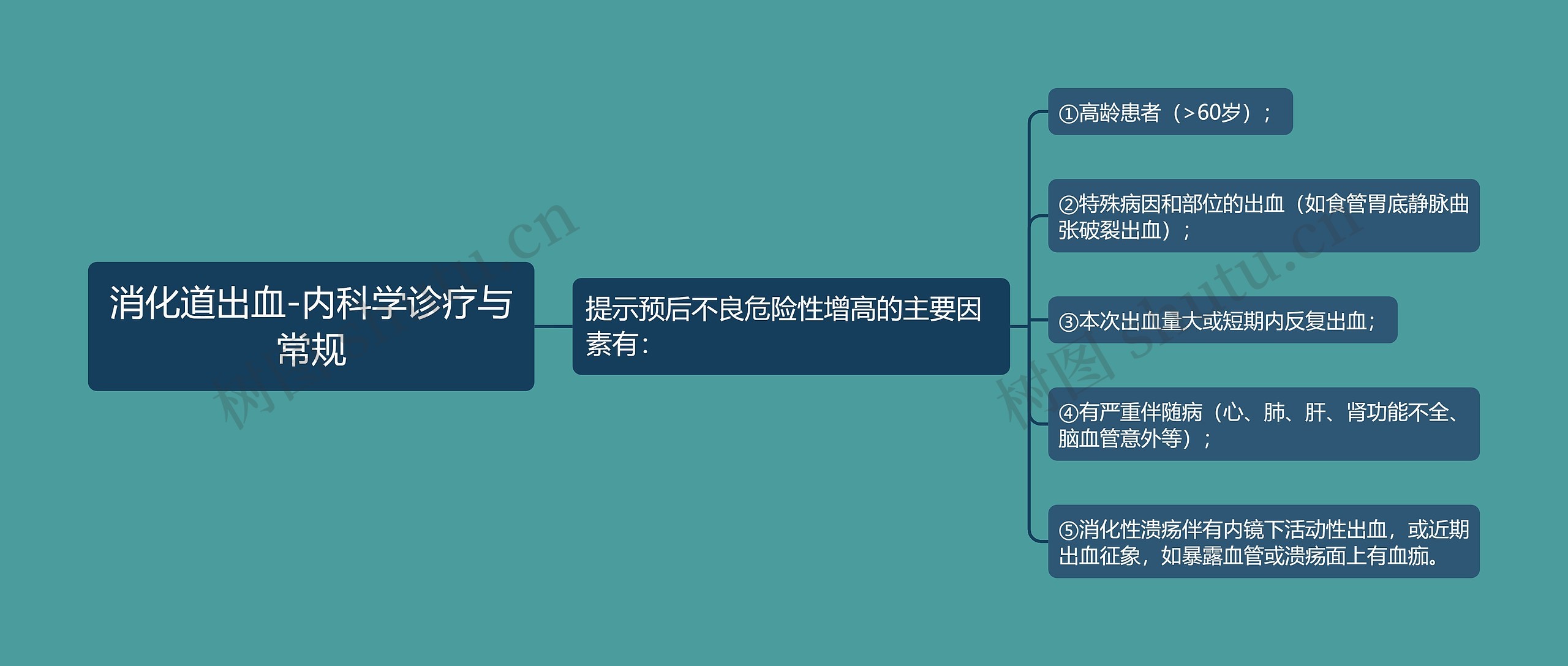 消化道出血-内科学诊疗与常规思维导图