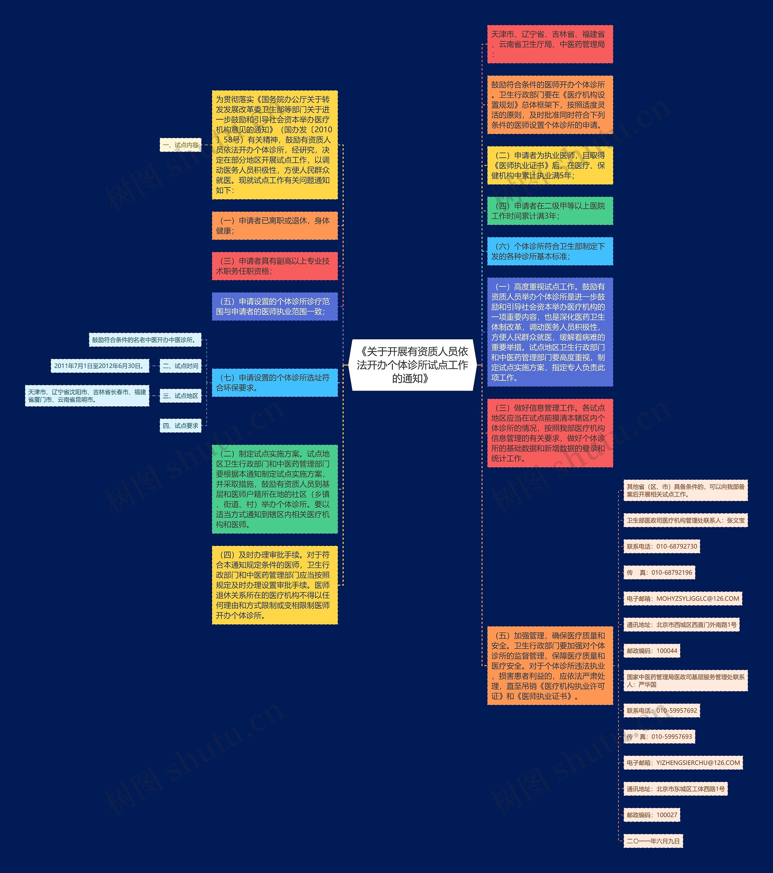 《关于开展有资质人员依法开办个体诊所试点工作的通知》思维导图