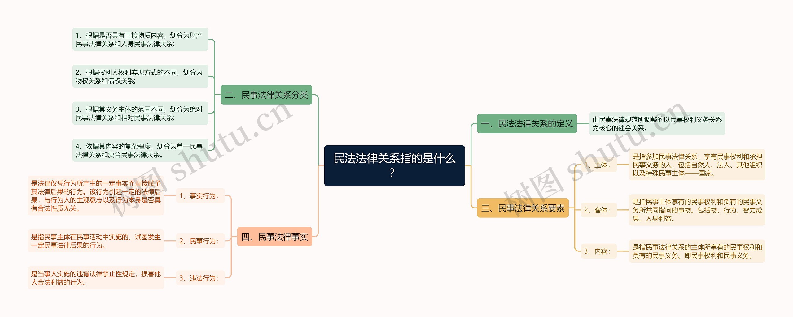 民法法律关系指的是什么？