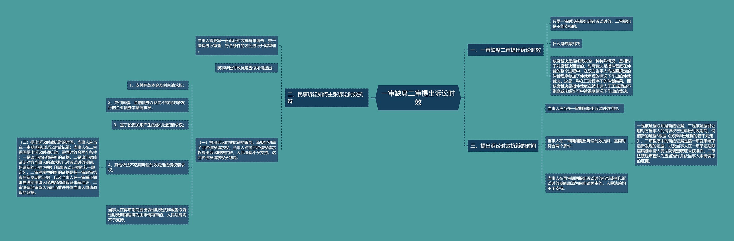 一审缺席二审提出诉讼时效思维导图