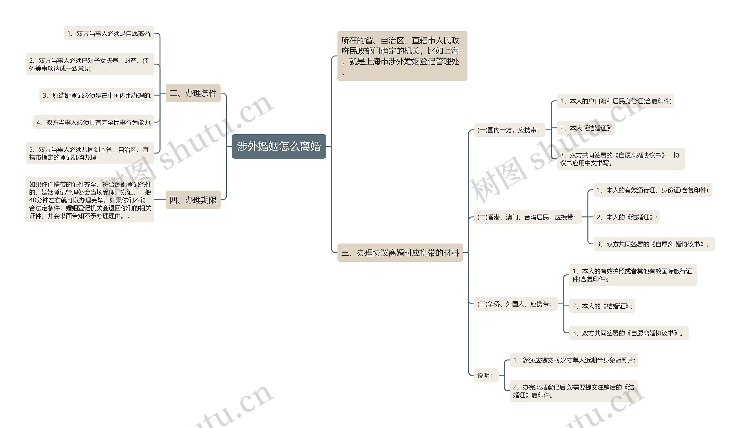 涉外婚姻怎么离婚思维导图