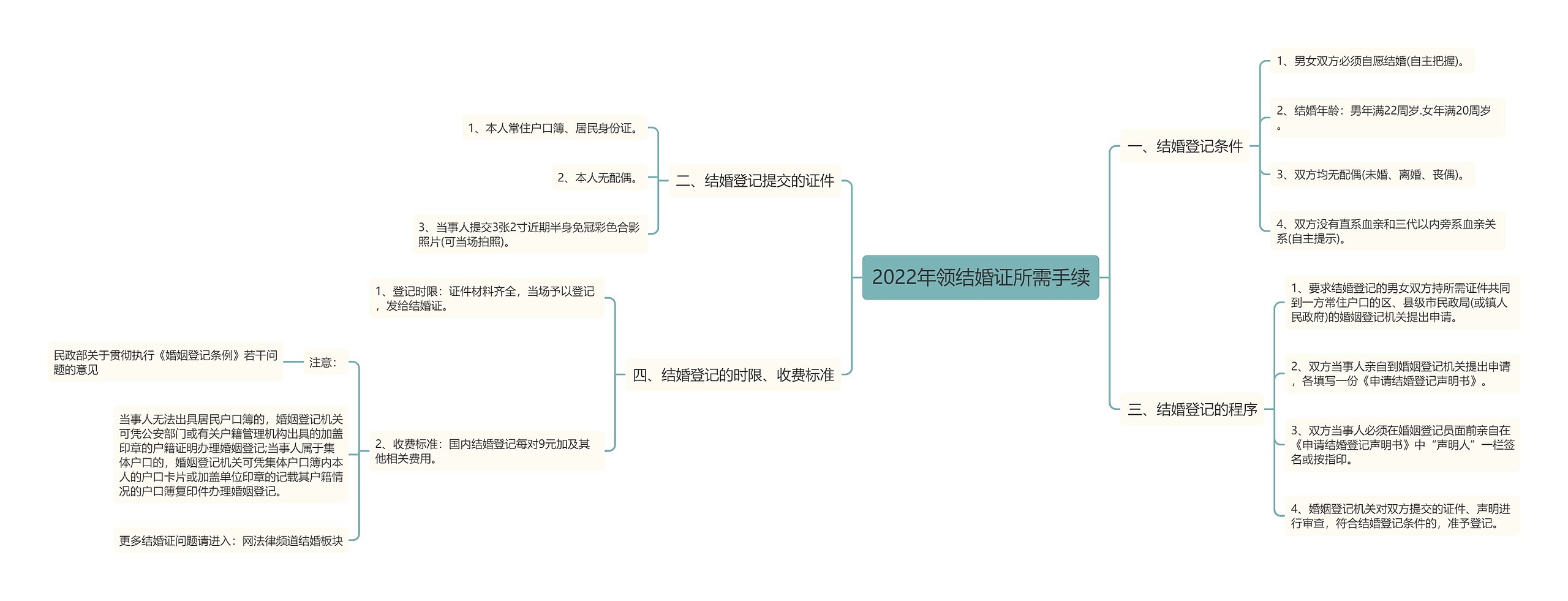 2022年领结婚证所需手续