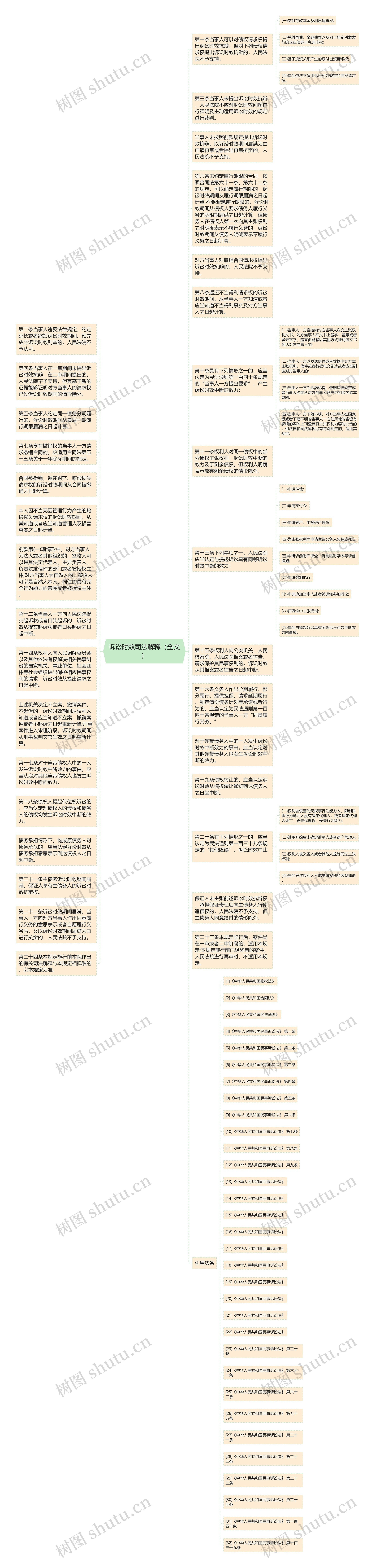 诉讼时效司法解释（全文）思维导图