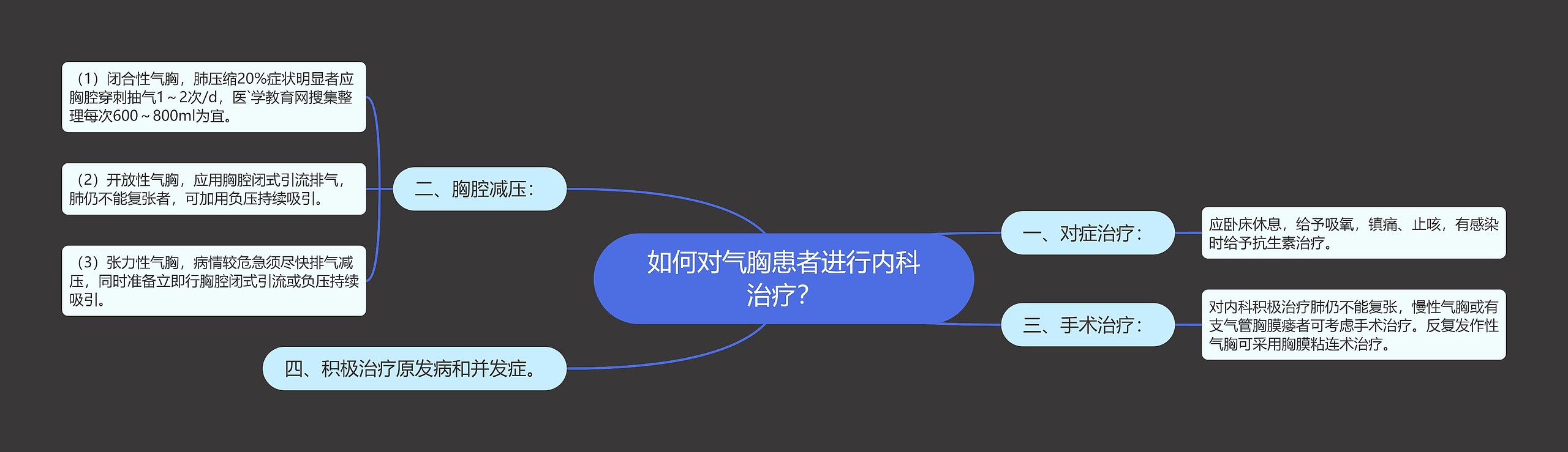 如何对气胸患者进行内科治疗？思维导图