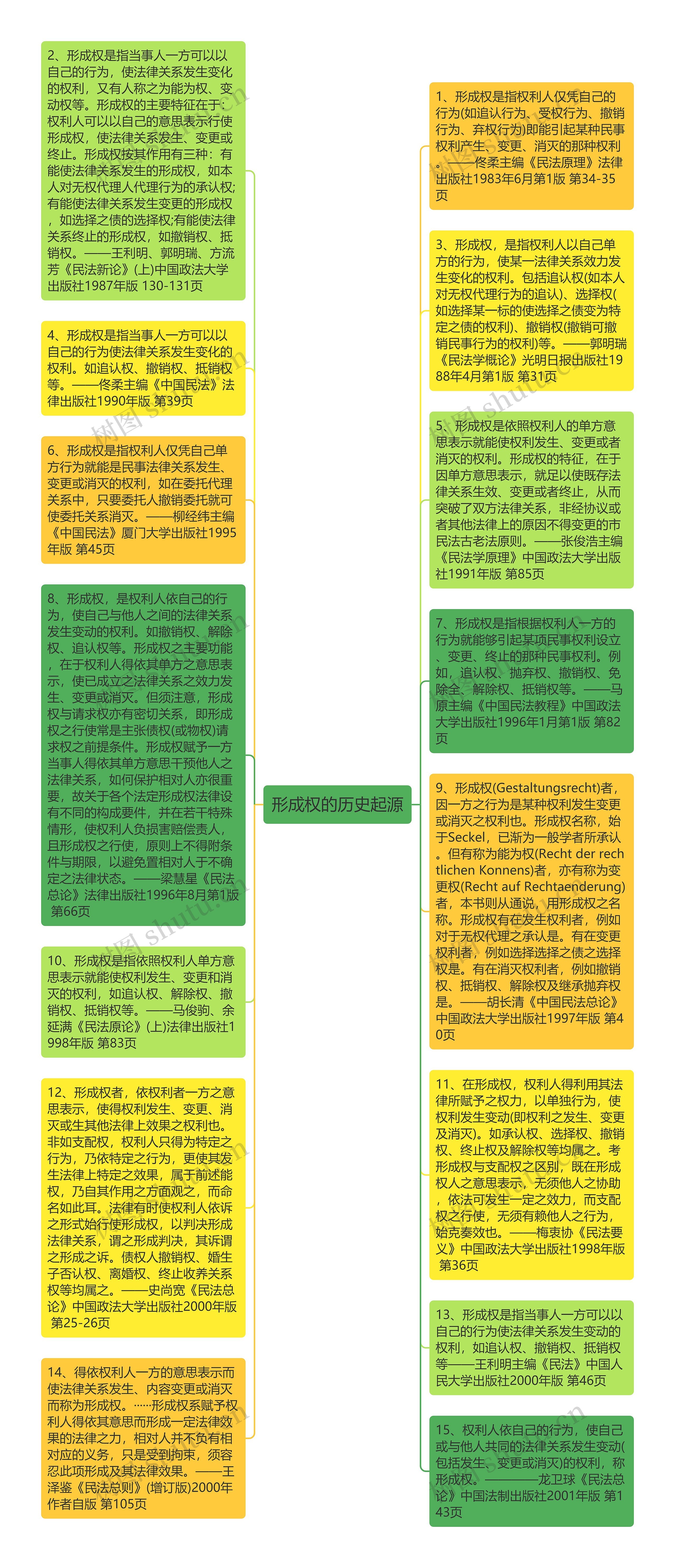 形成权的历史起源思维导图