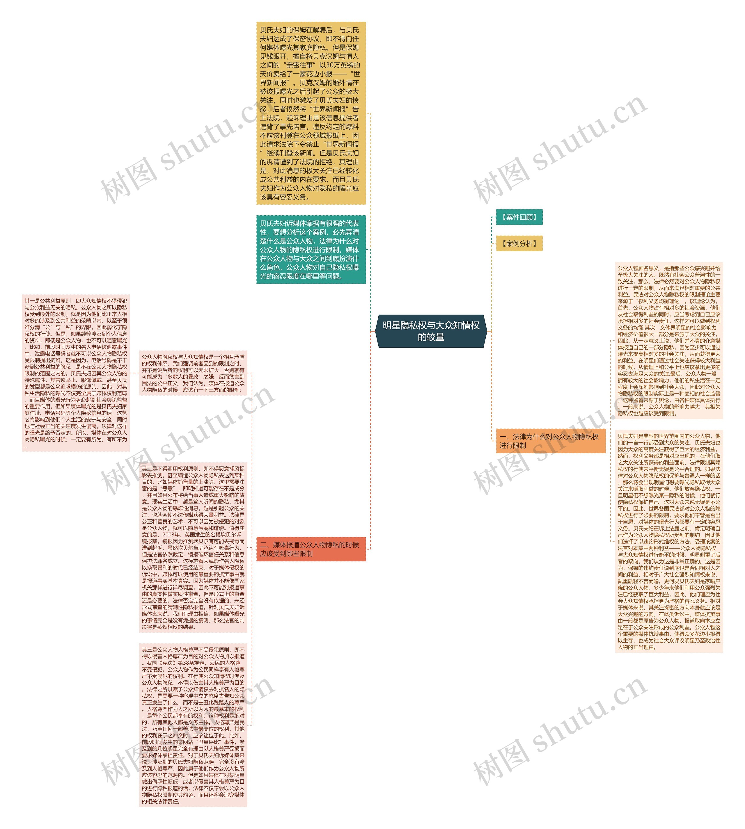 明星隐私权与大众知情权的较量思维导图