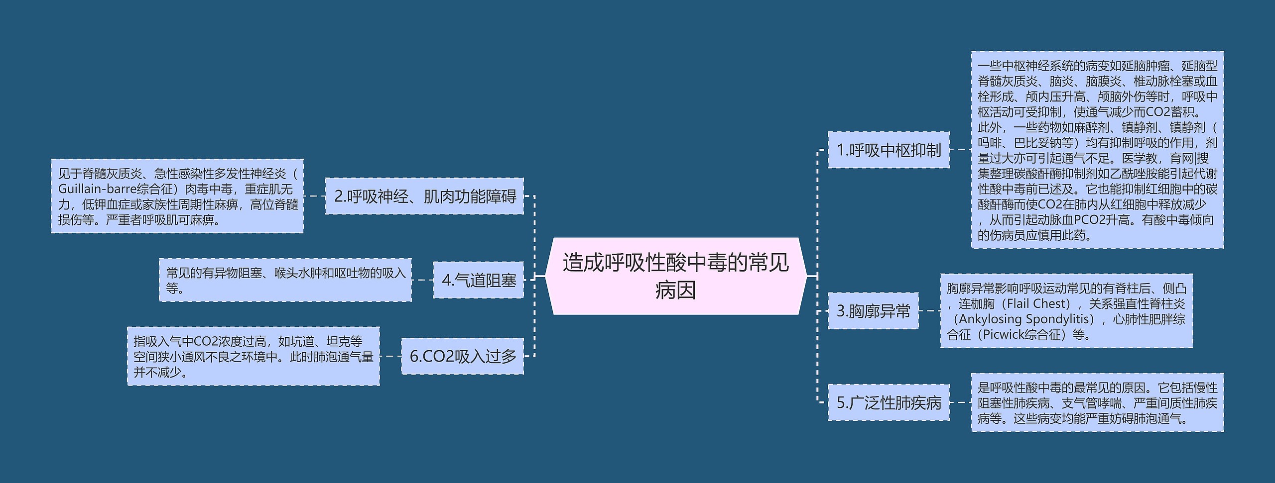 造成呼吸性酸中毒的常见病因 造成呼吸性酸中毒的常见病因