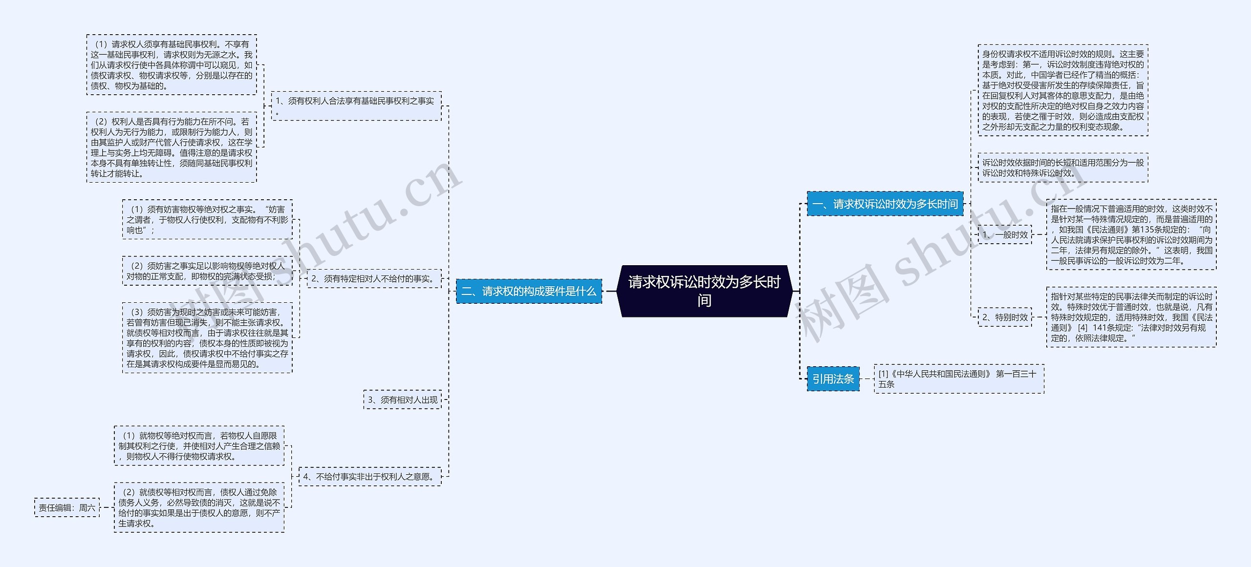 请求权诉讼时效为多长时间思维导图