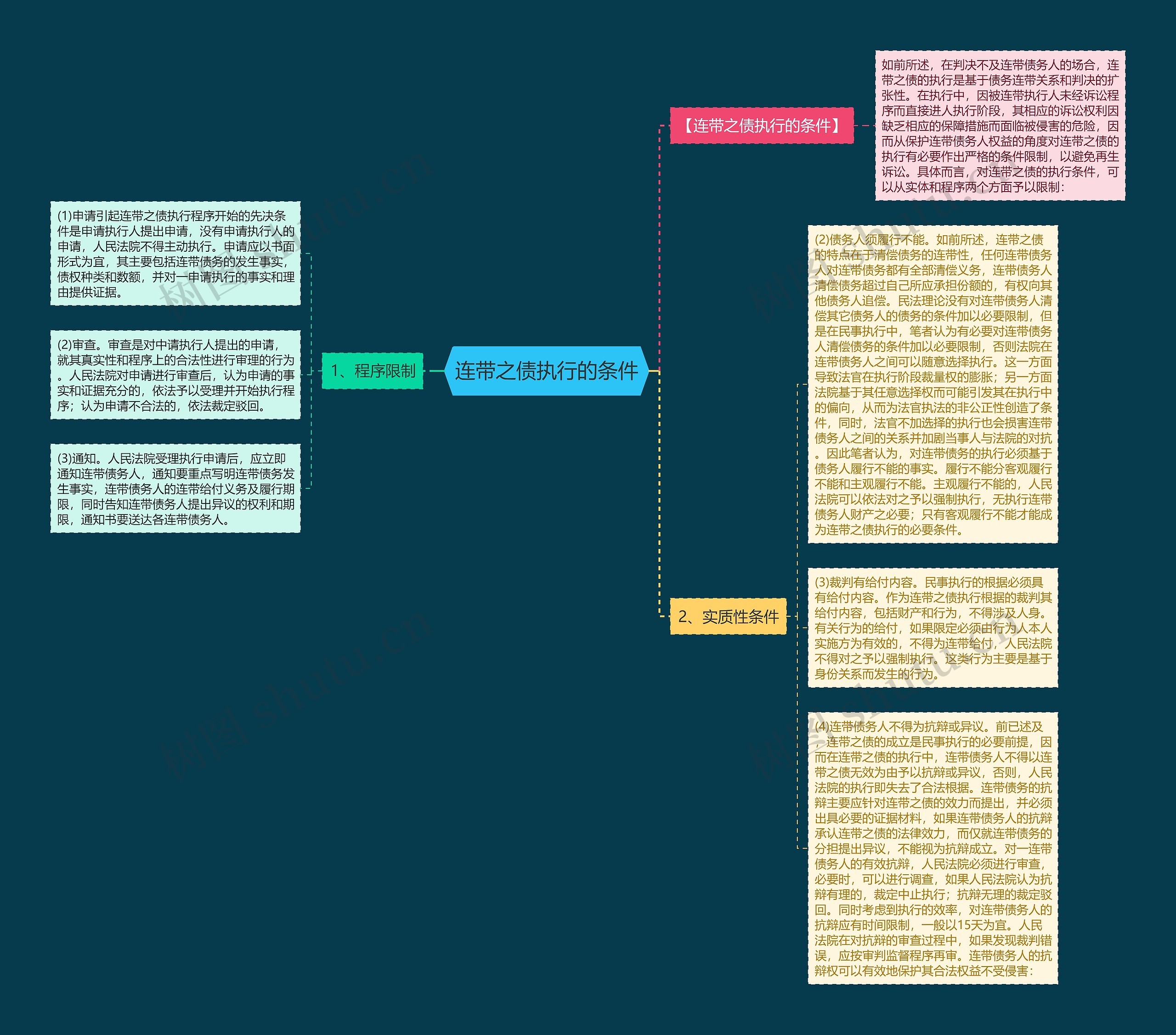 连带之债执行的条件思维导图