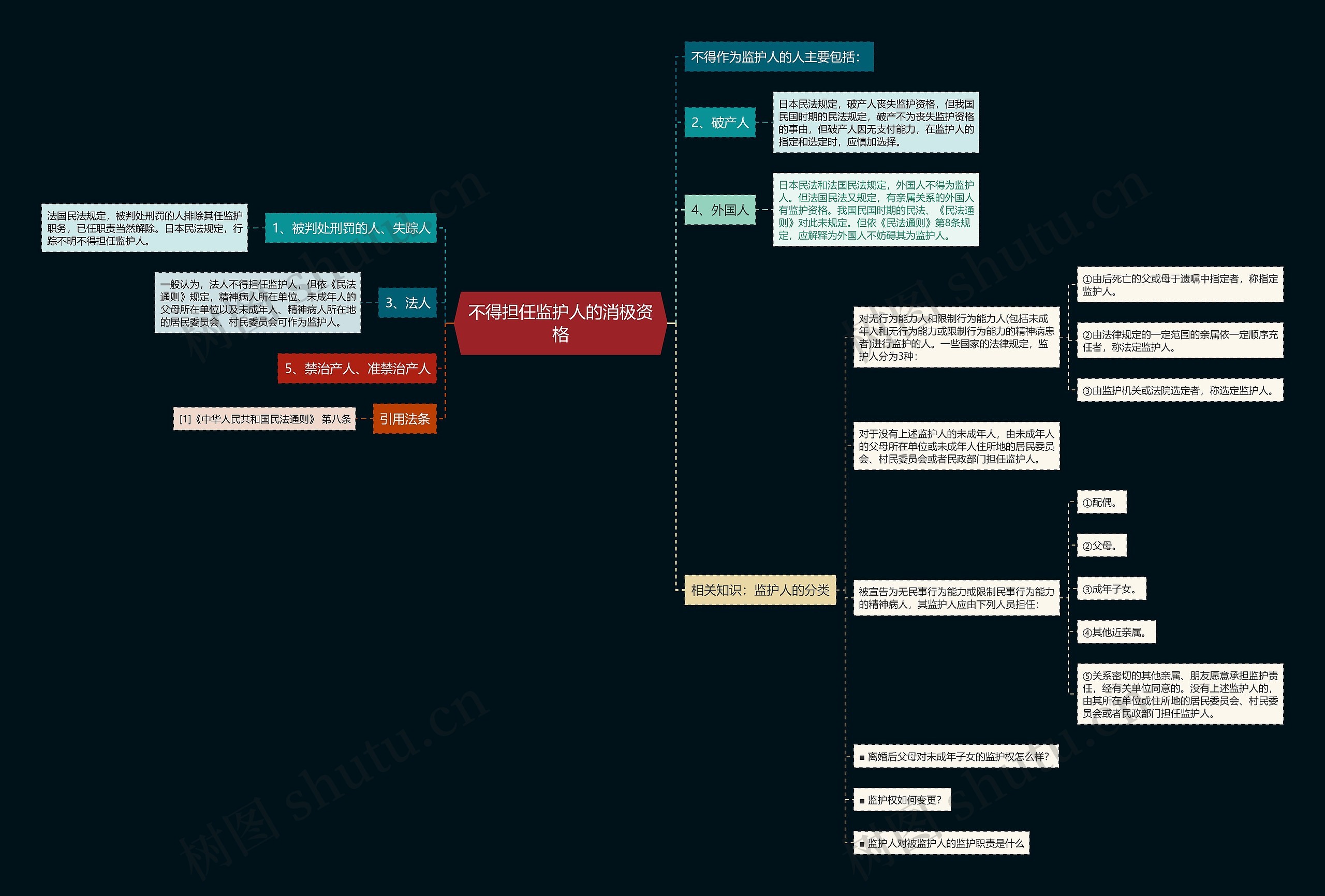 不得担任监护人的消极资格思维导图