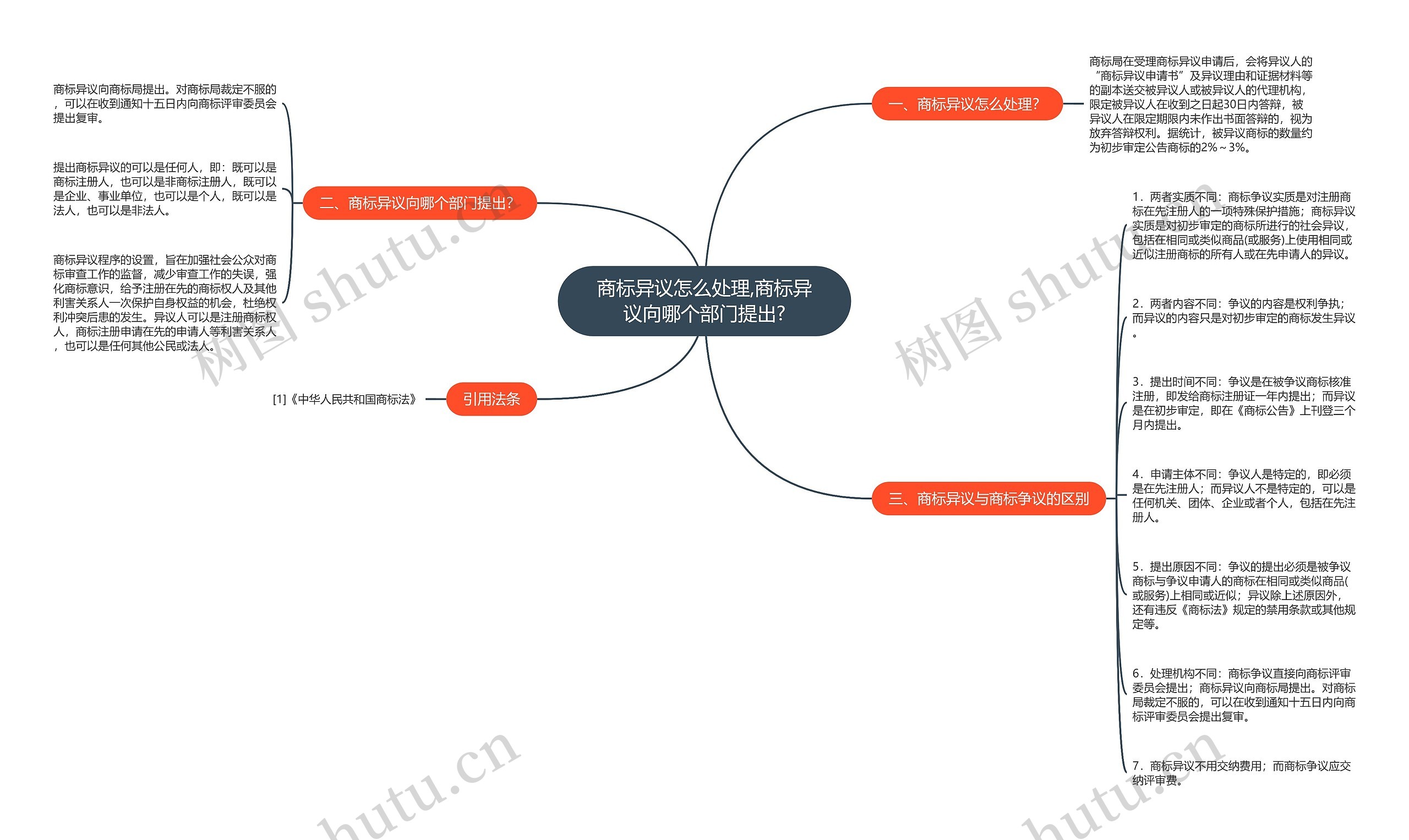 商标异议怎么处理,商标异议向哪个部门提出?思维导图