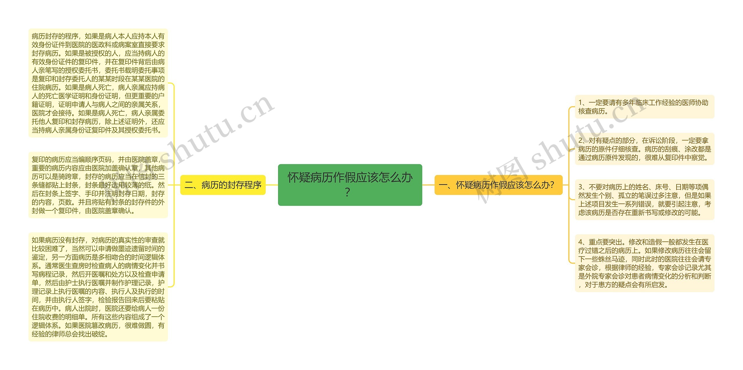 怀疑病历作假应该怎么办？思维导图