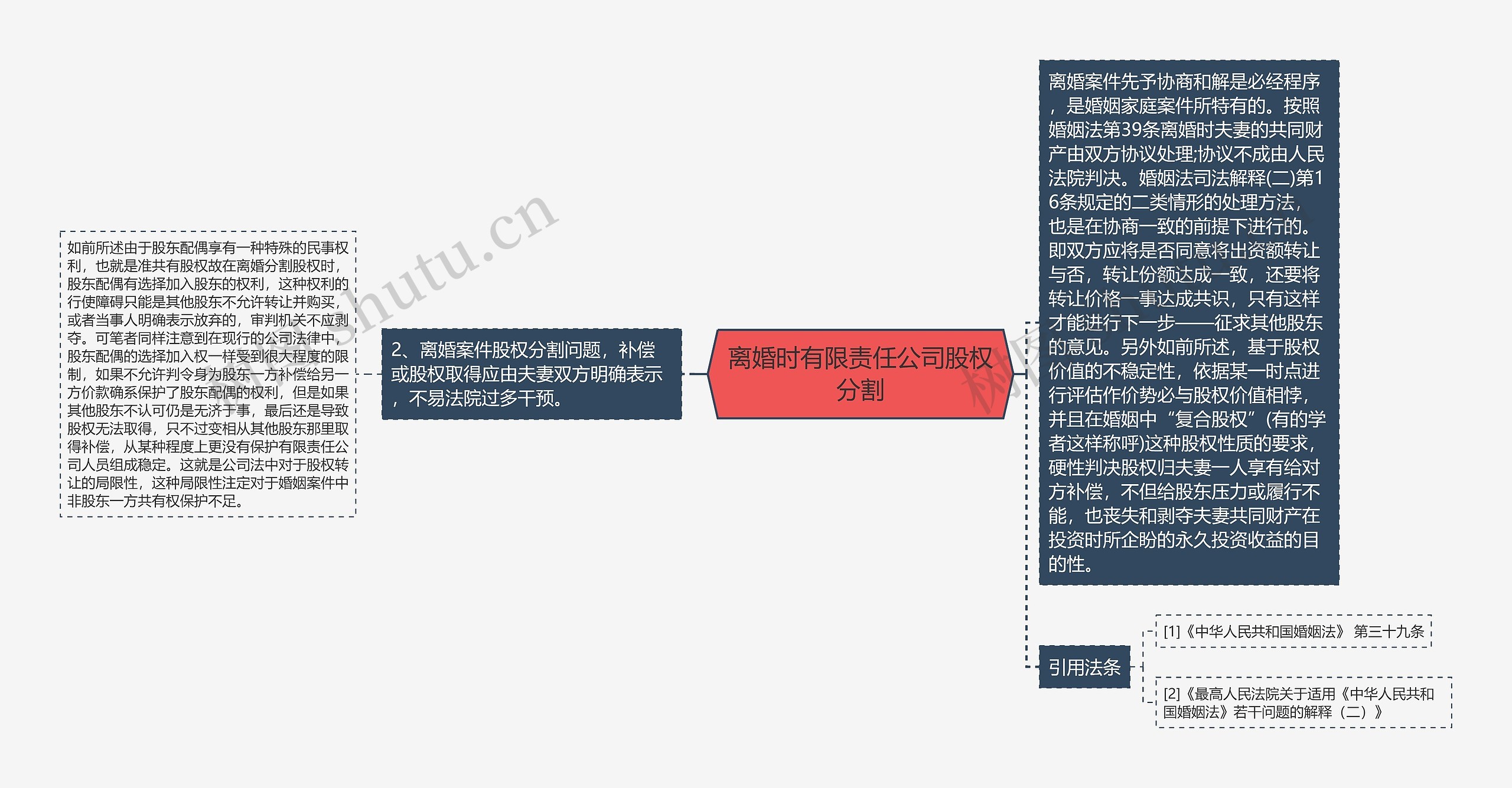 离婚时有限责任公司股权分割