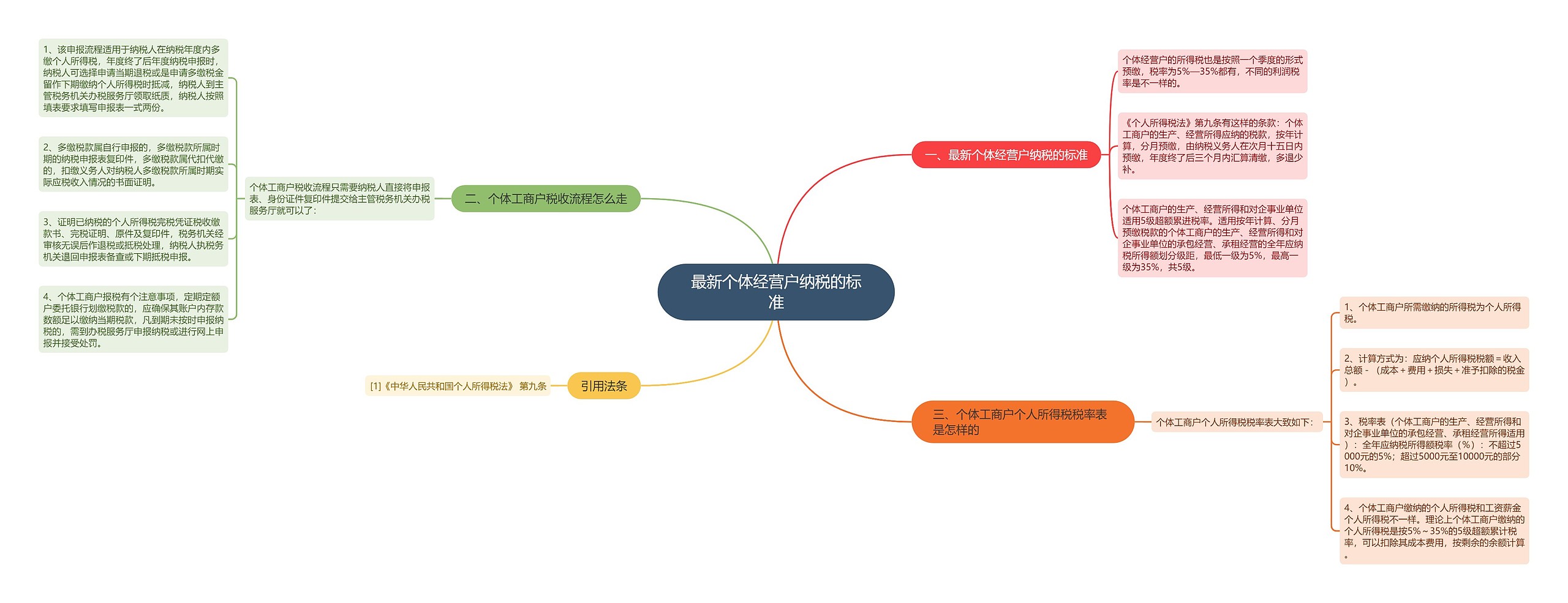 最新个体经营户纳税的标准思维导图