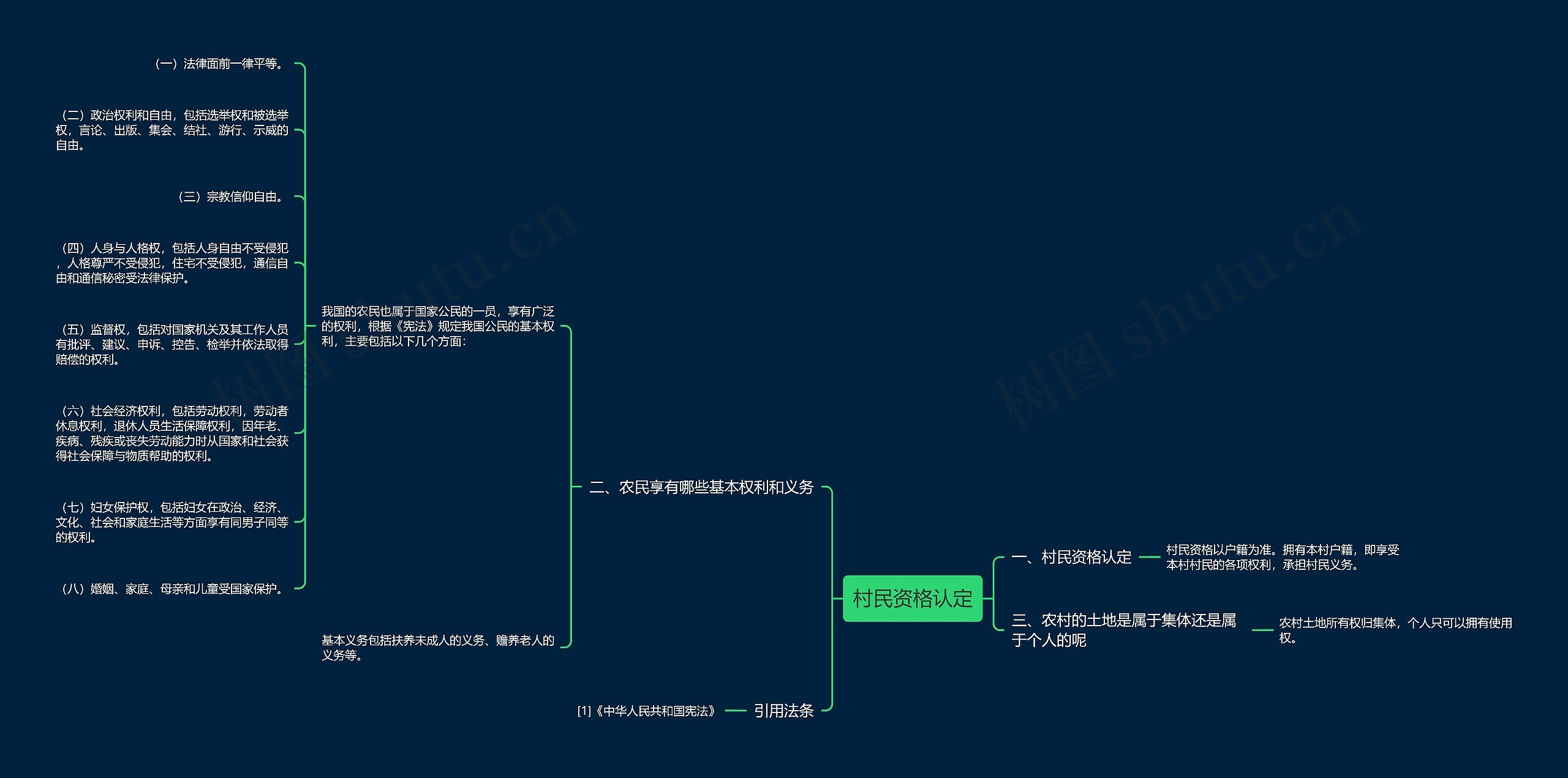 村民资格认定思维导图