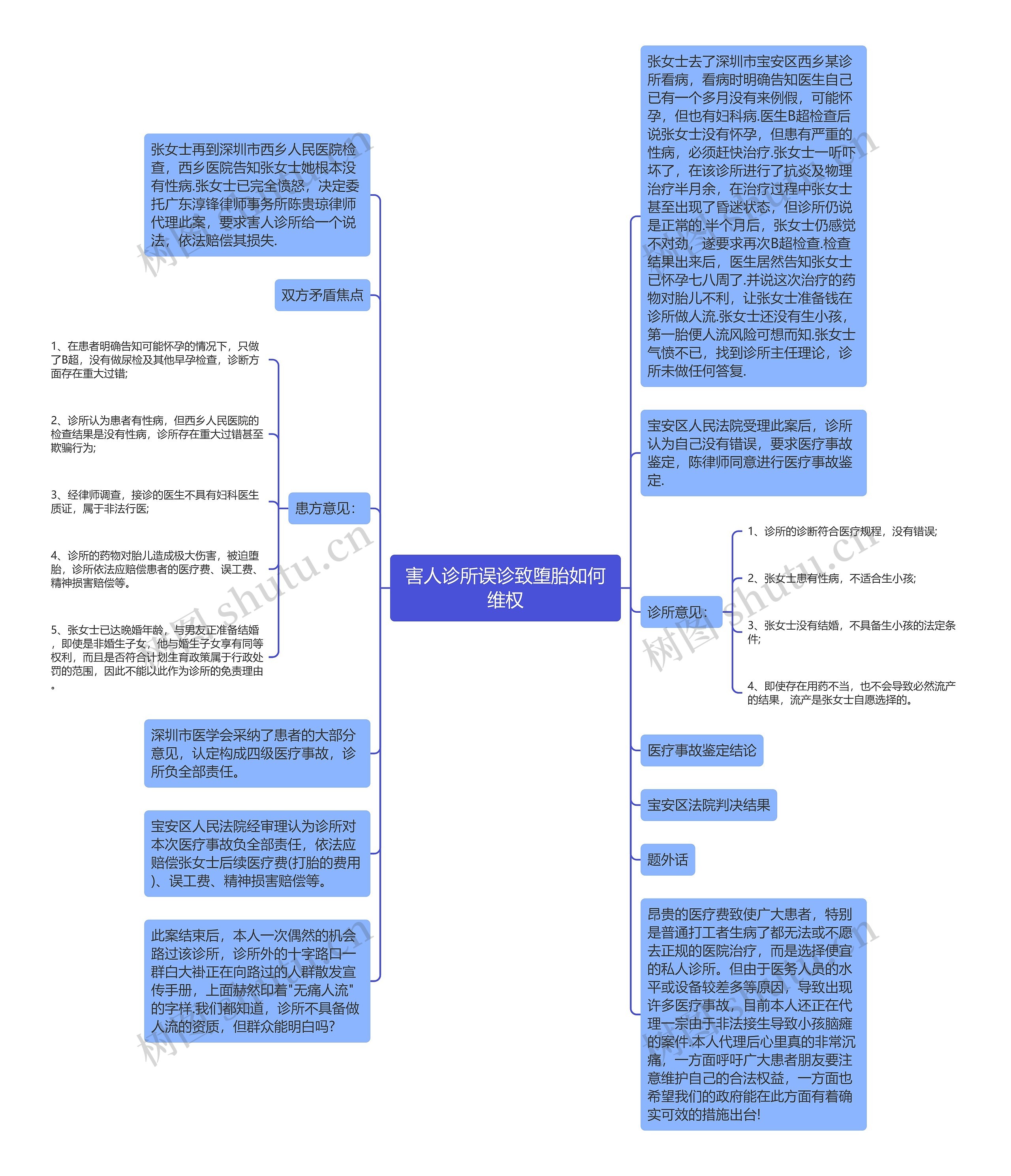 害人诊所误诊致堕胎如何维权思维导图