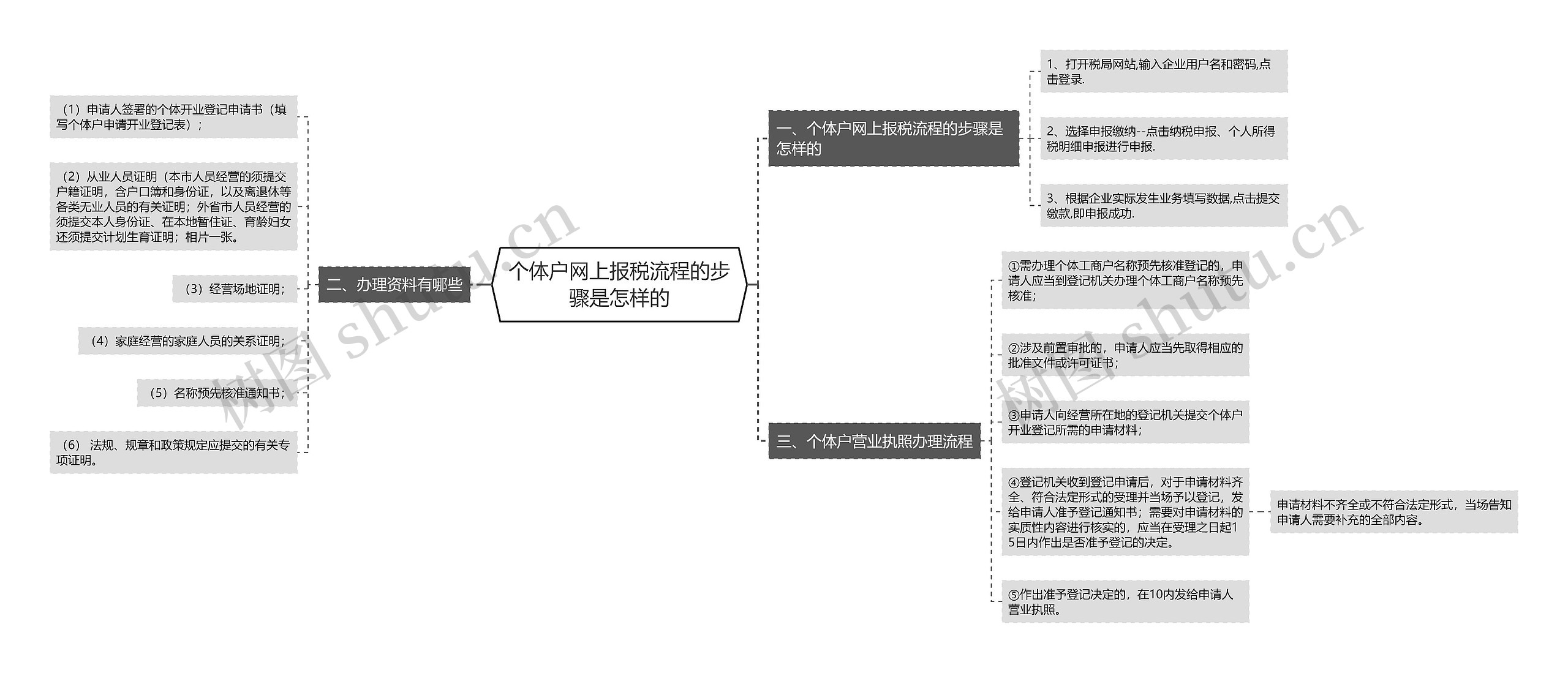 个体户网上报税流程的步骤是怎样的思维导图