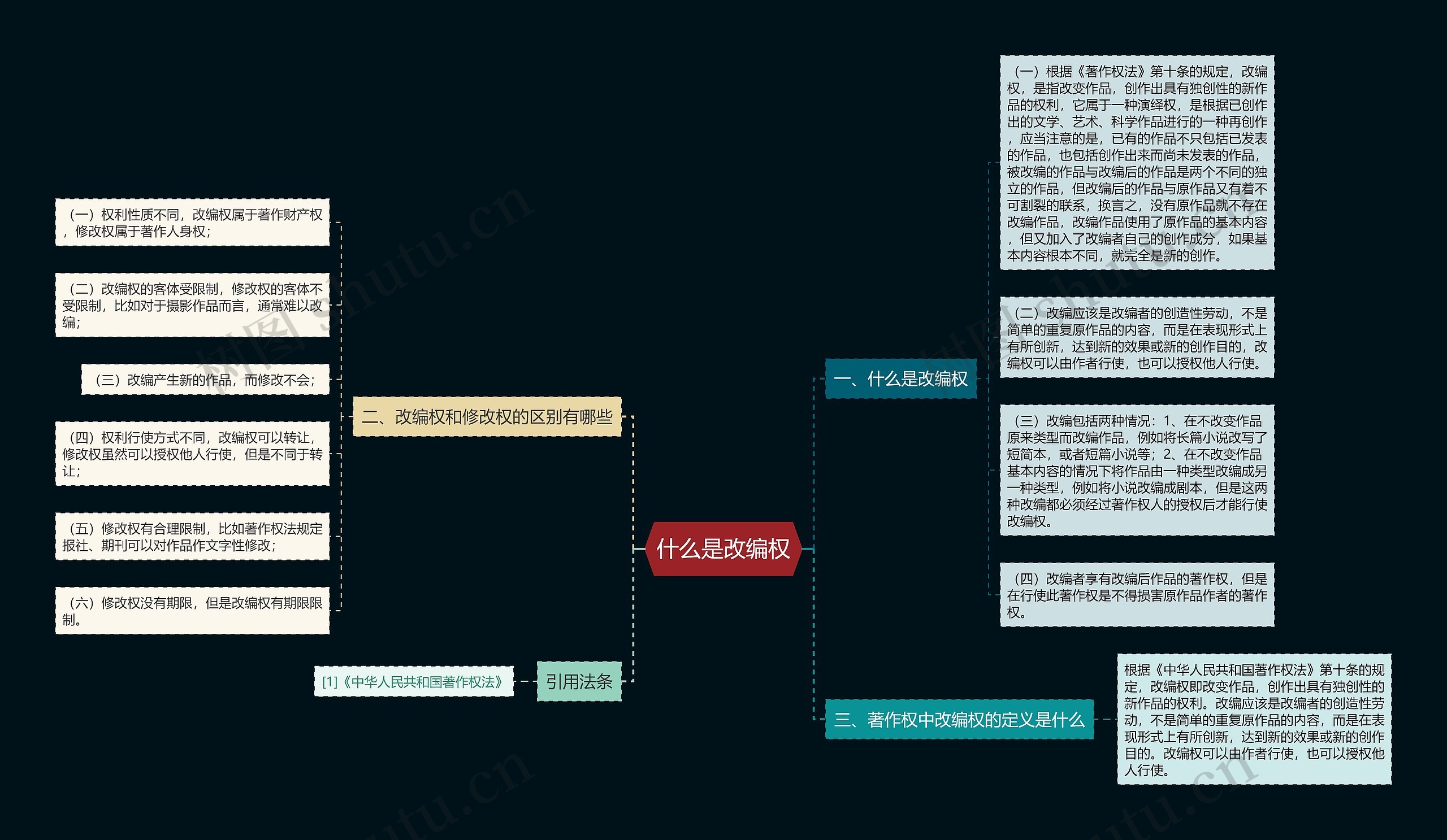 什么是改编权思维导图