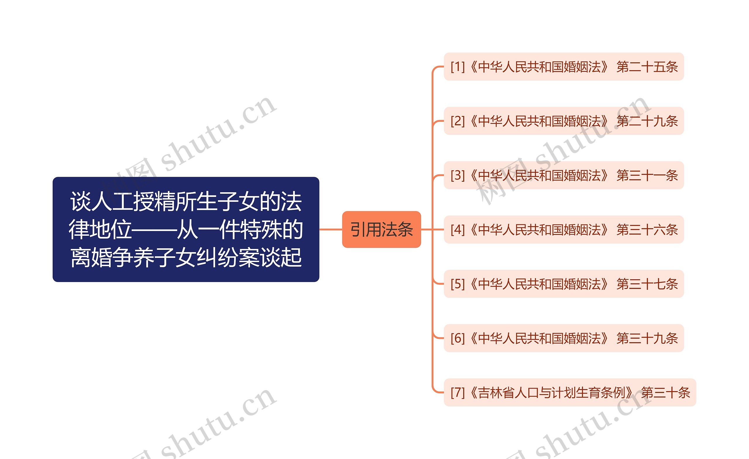 谈人工授精所生子女的法律地位——从一件特殊的离婚争养子女纠纷案谈起思维导图