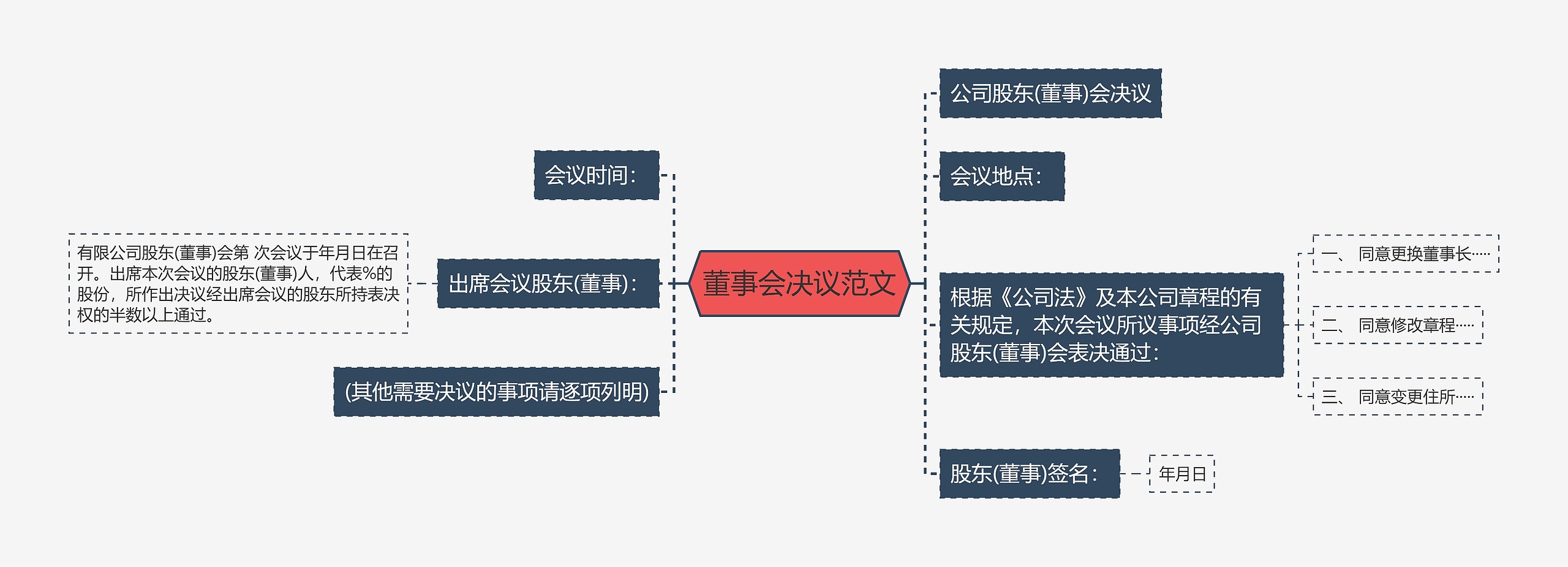 董事会决议范文思维导图