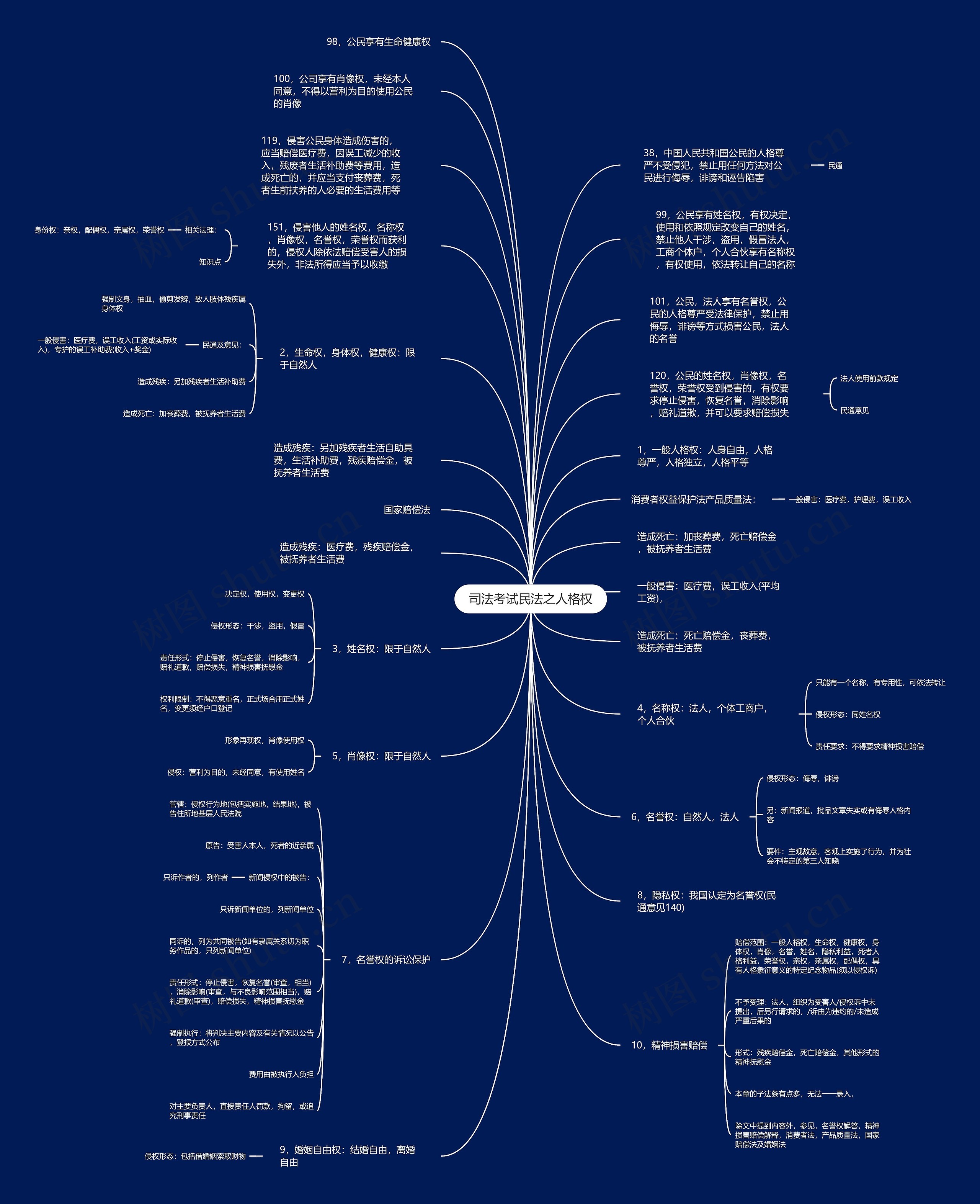 司法考试民法之人格权思维导图