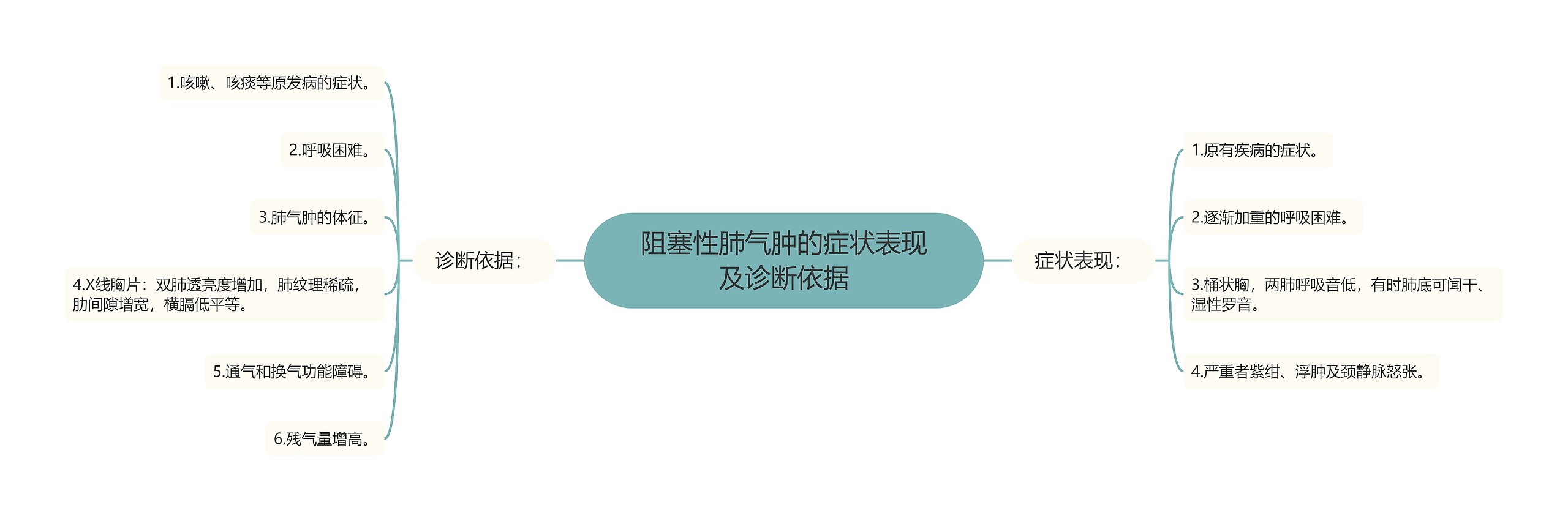 阻塞性肺气肿的症状表现及诊断依据